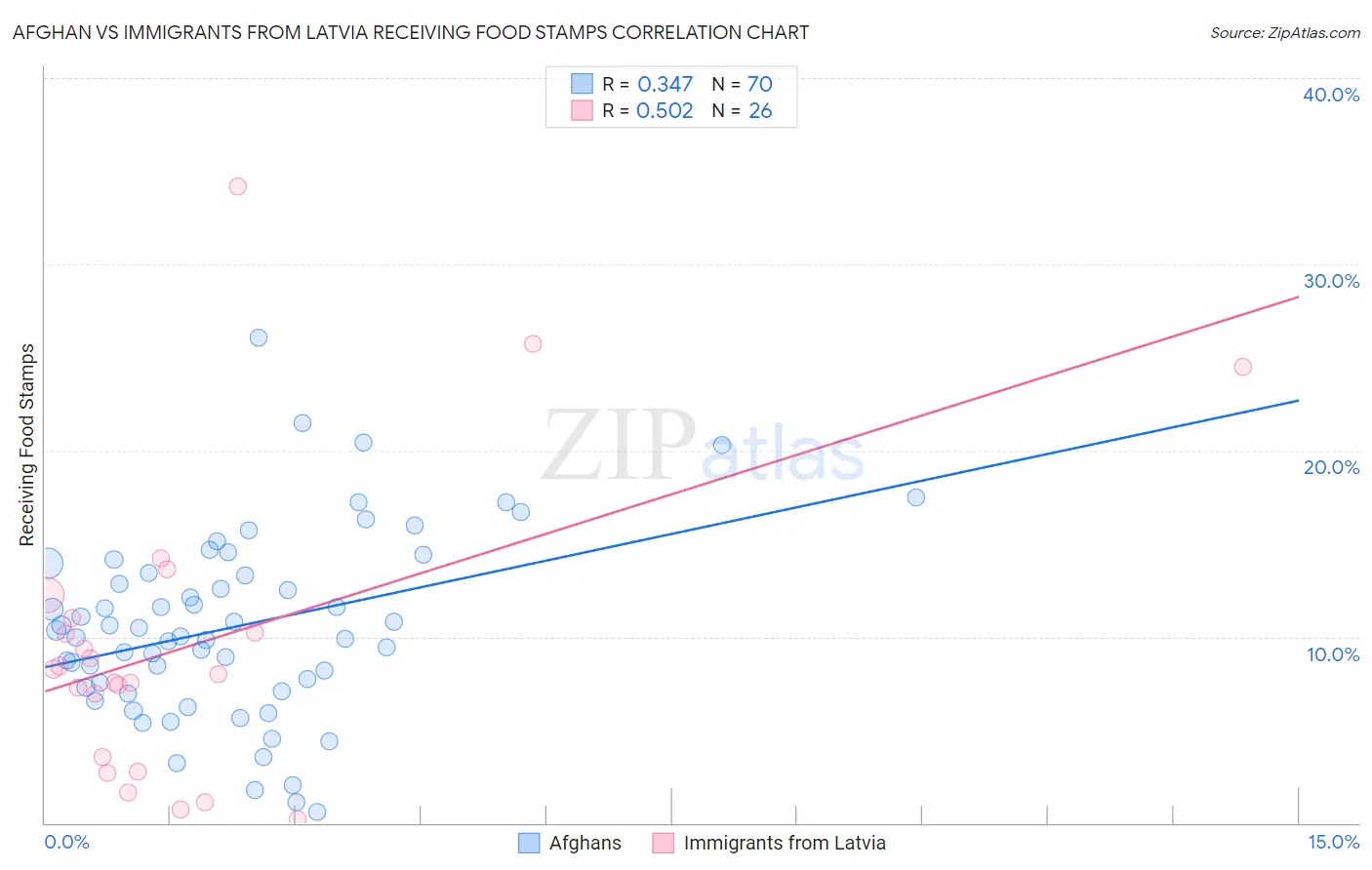 Afghan vs Immigrants from Latvia Receiving Food Stamps