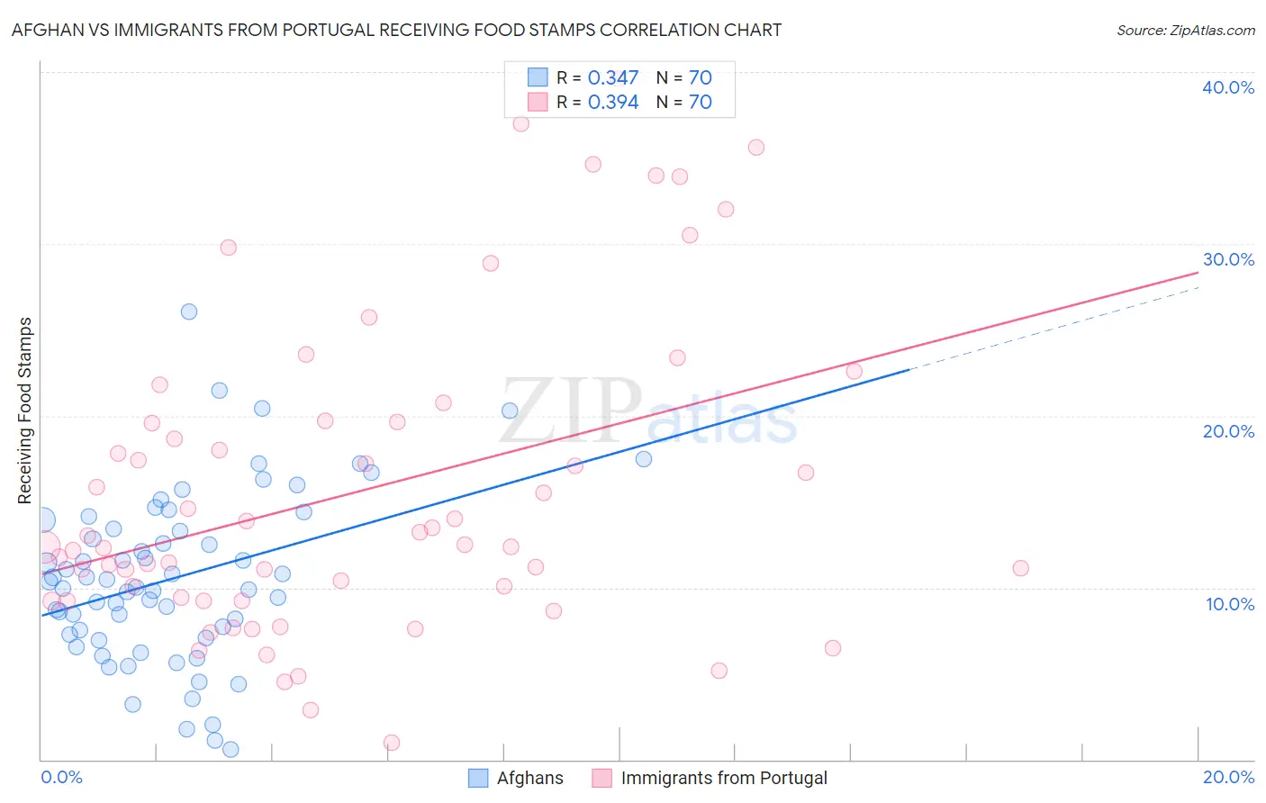 Afghan vs Immigrants from Portugal Receiving Food Stamps