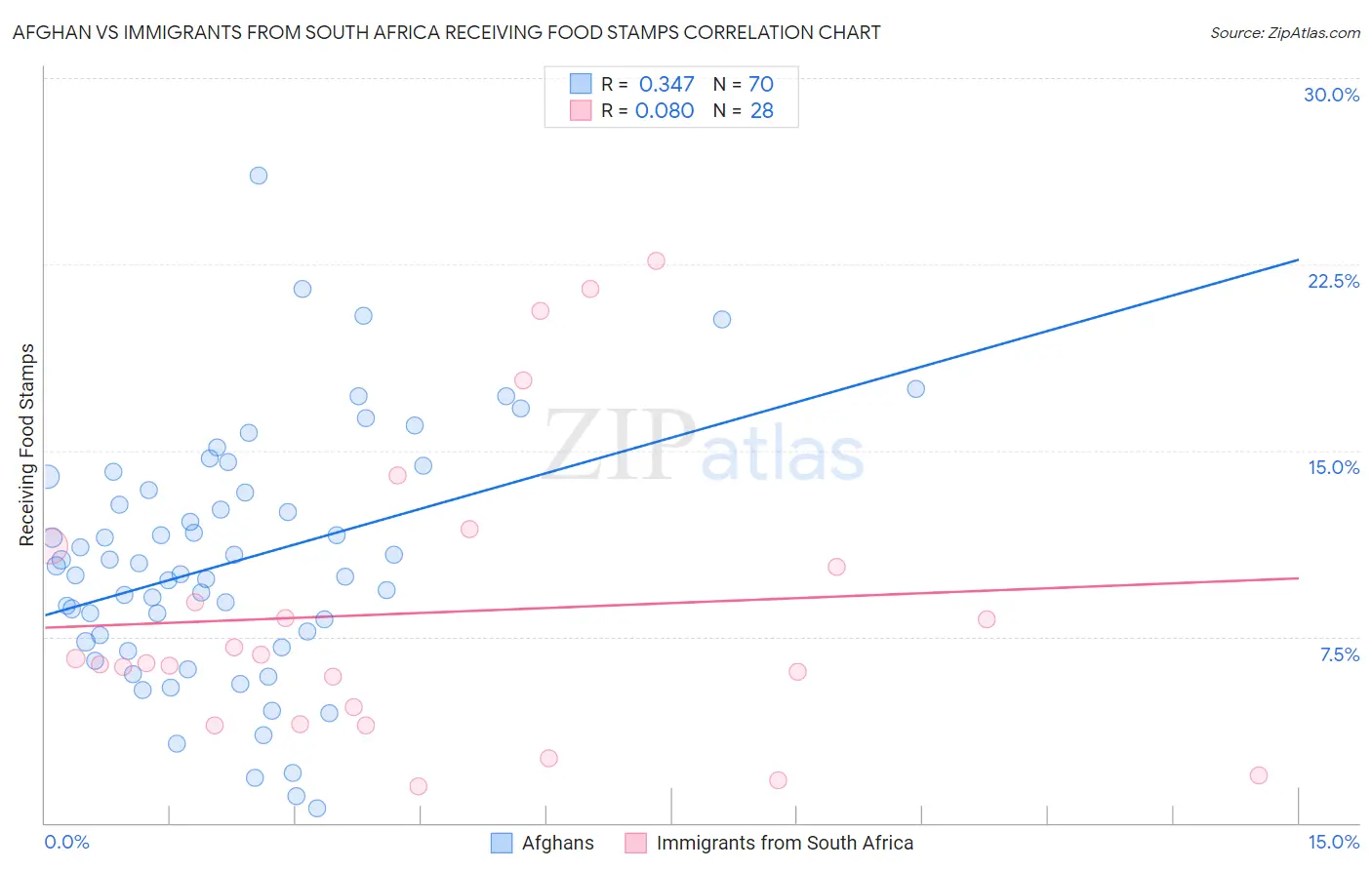 Afghan vs Immigrants from South Africa Receiving Food Stamps