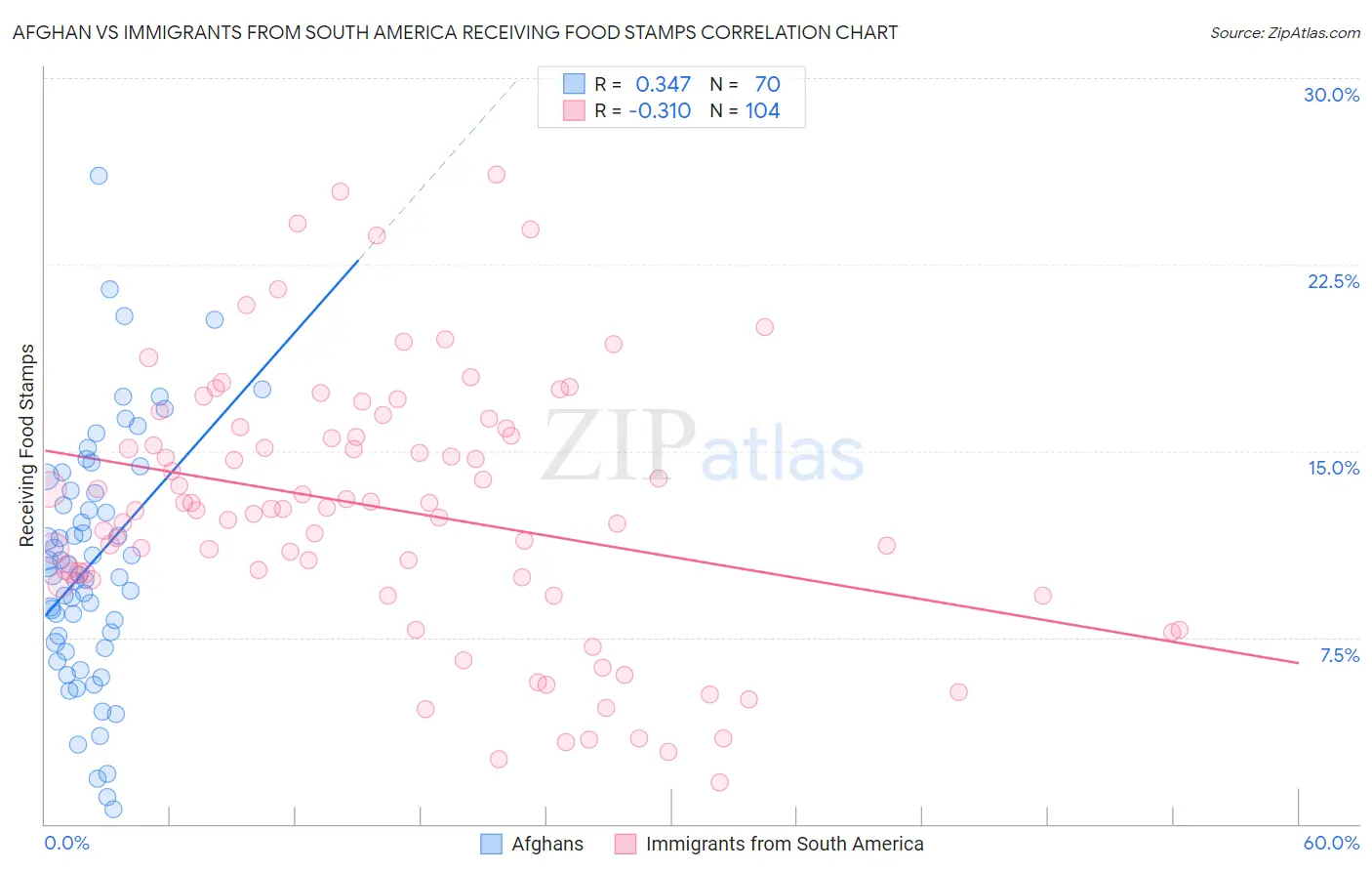 Afghan vs Immigrants from South America Receiving Food Stamps