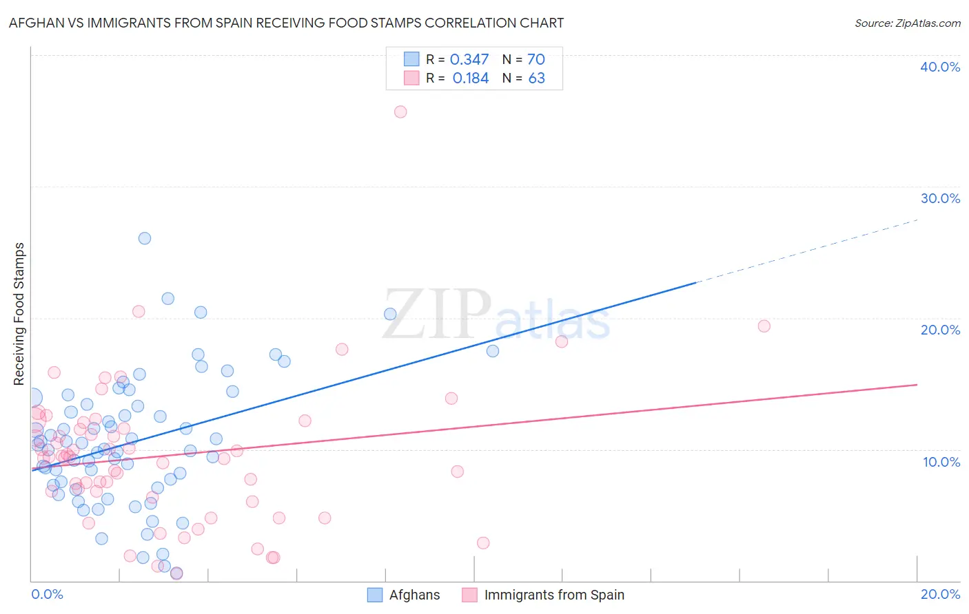 Afghan vs Immigrants from Spain Receiving Food Stamps