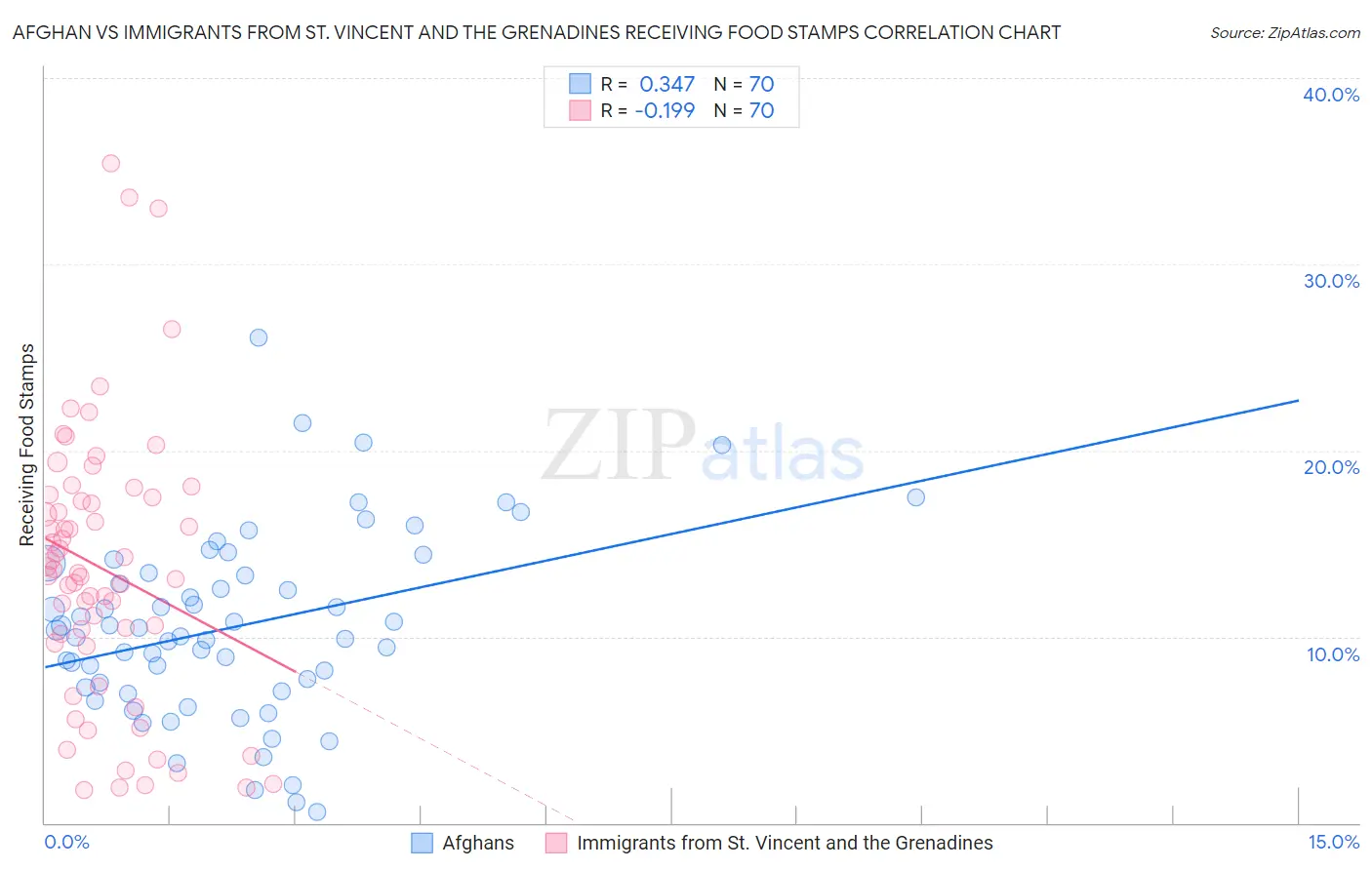 Afghan vs Immigrants from St. Vincent and the Grenadines Receiving Food Stamps