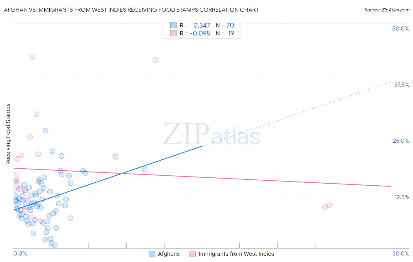 Afghan vs Immigrants from West Indies Receiving Food Stamps