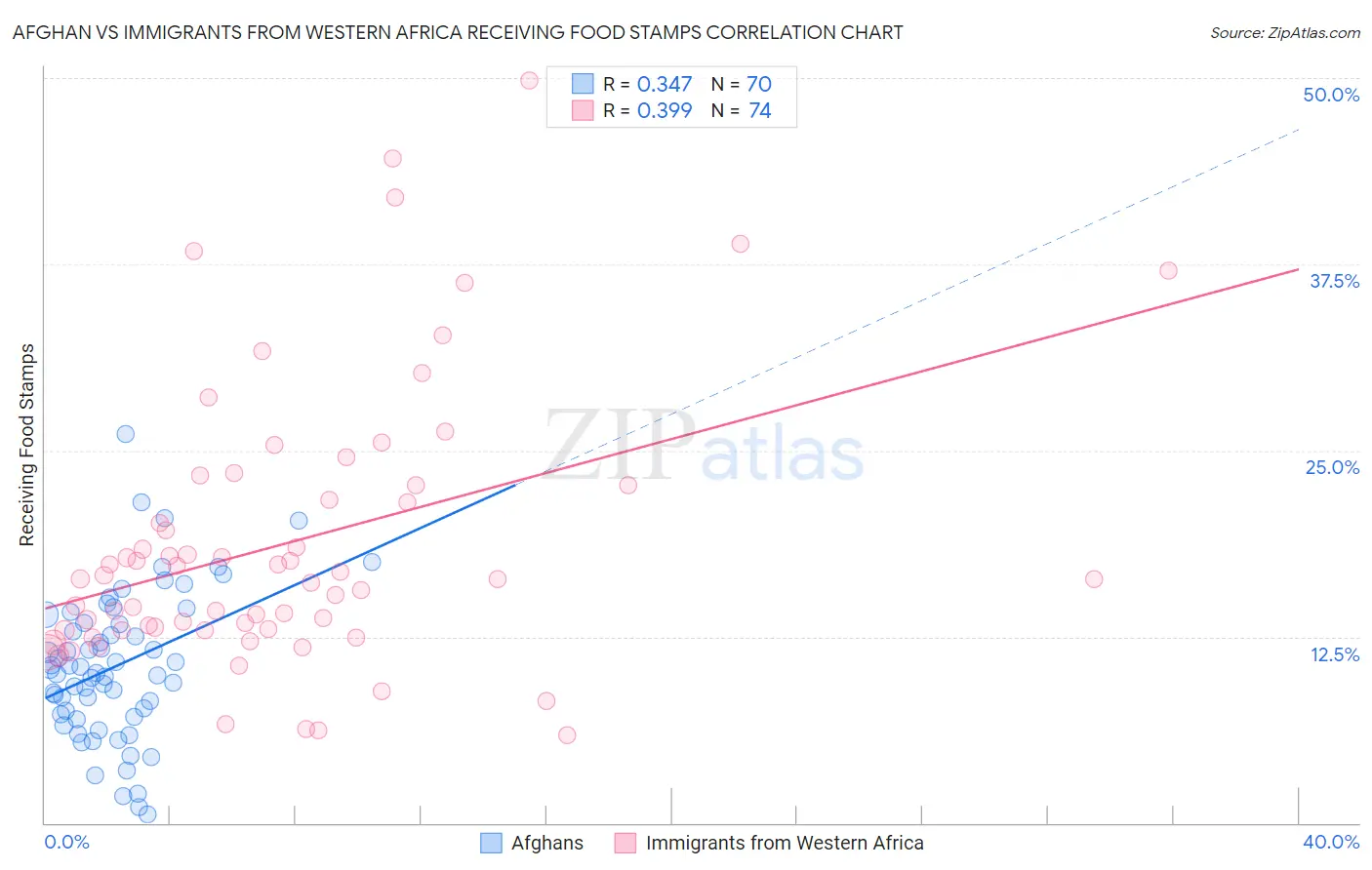 Afghan vs Immigrants from Western Africa Receiving Food Stamps