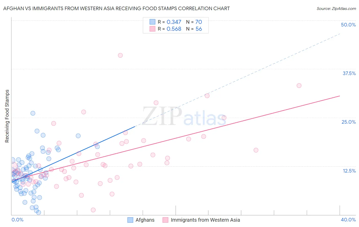 Afghan vs Immigrants from Western Asia Receiving Food Stamps