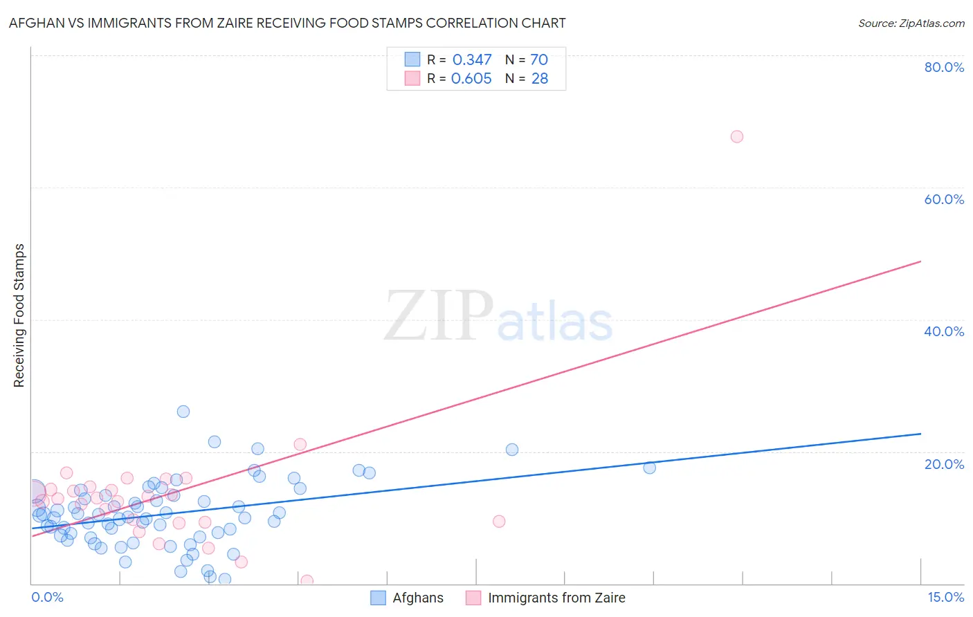 Afghan vs Immigrants from Zaire Receiving Food Stamps