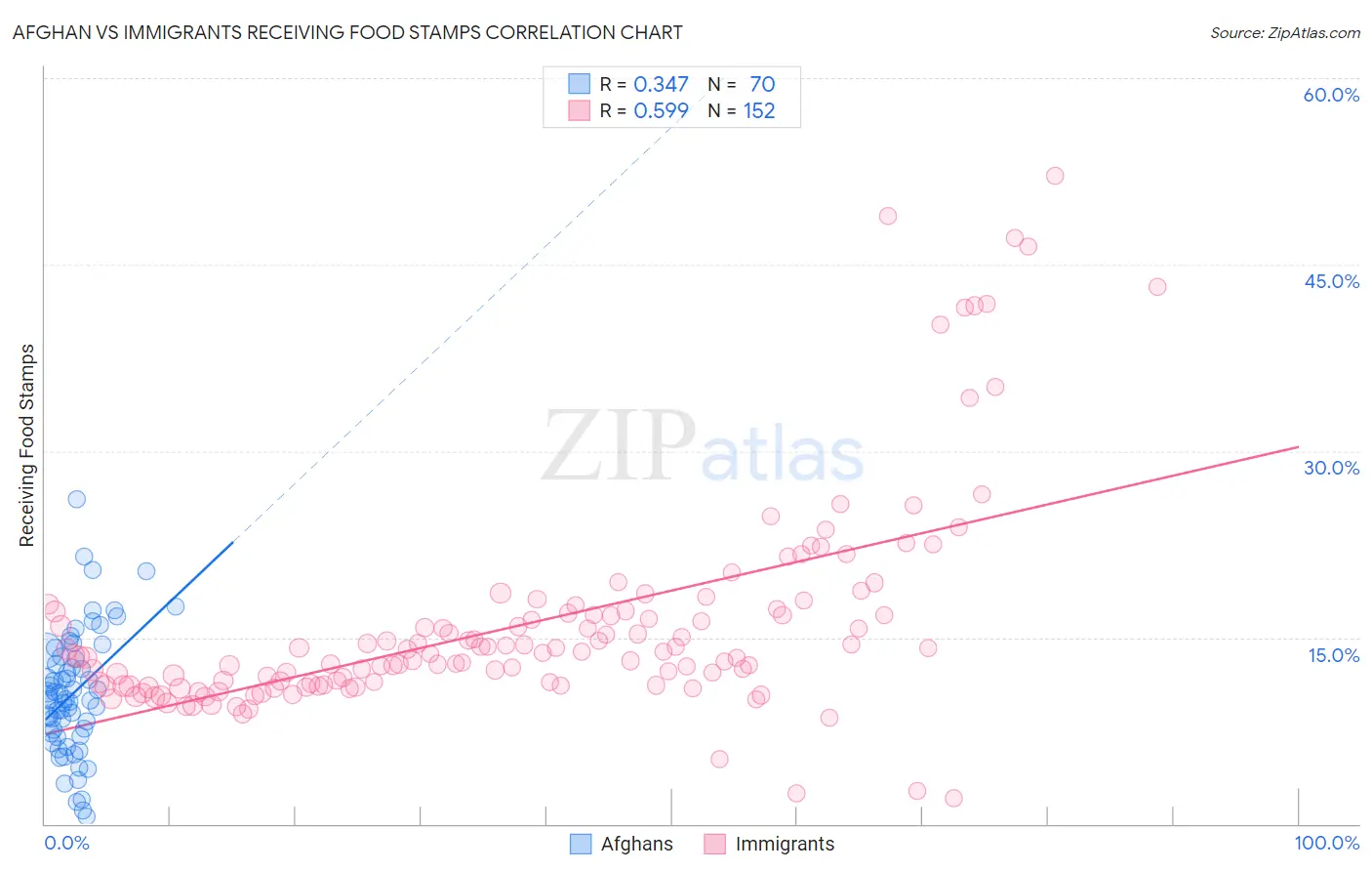 Afghan vs Immigrants Receiving Food Stamps