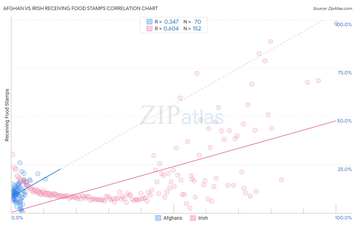 Afghan vs Irish Receiving Food Stamps