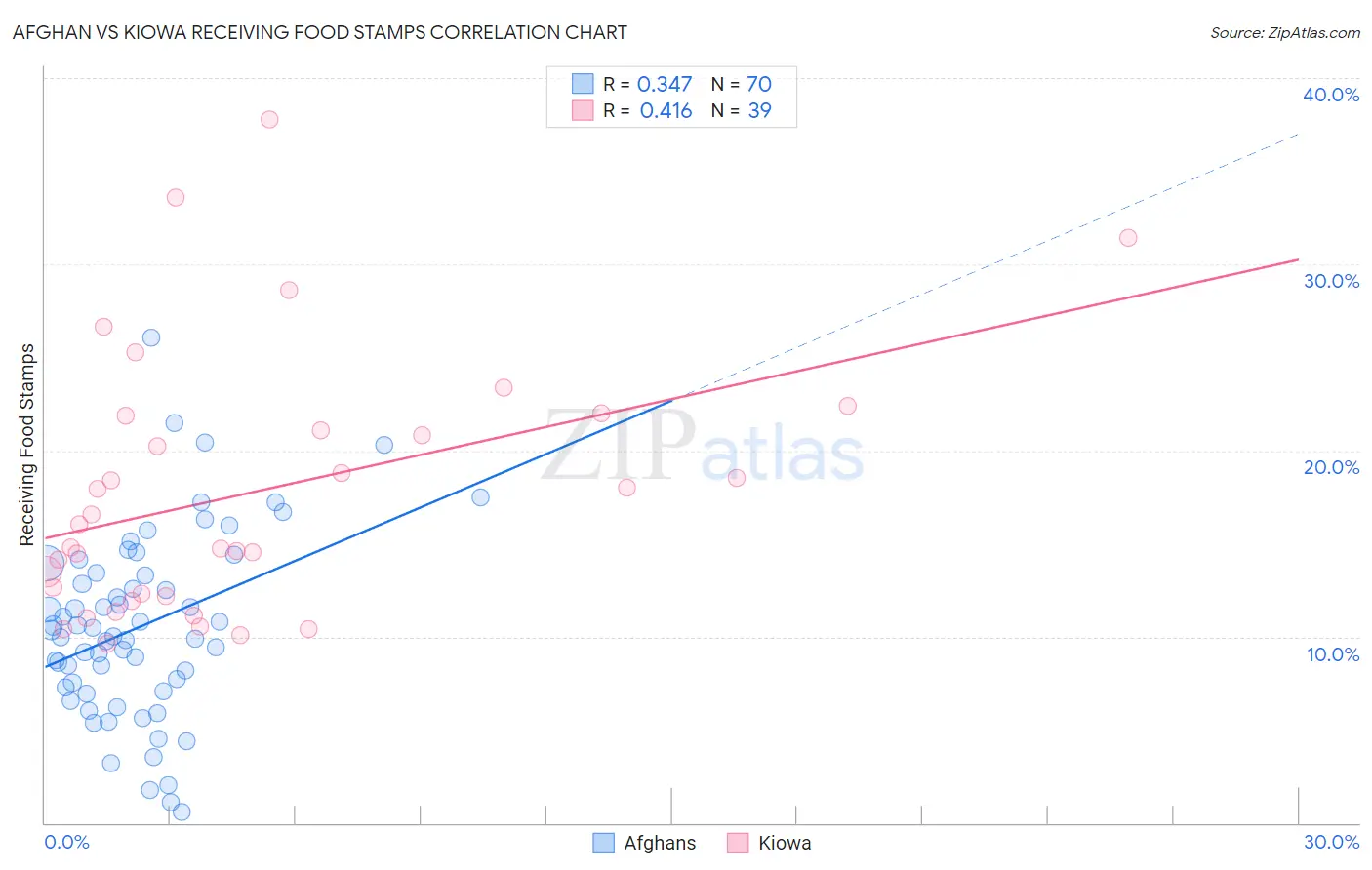 Afghan vs Kiowa Receiving Food Stamps