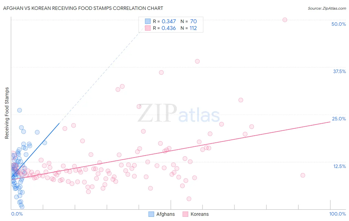 Afghan vs Korean Receiving Food Stamps