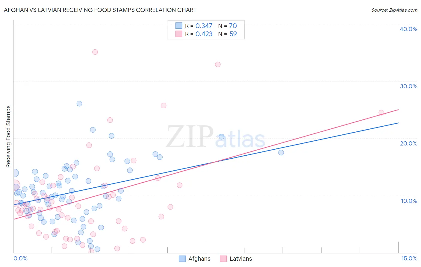Afghan vs Latvian Receiving Food Stamps