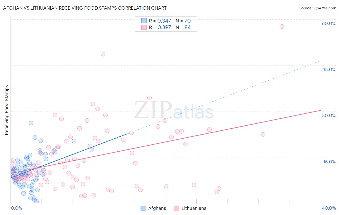 Afghan vs Lithuanian Receiving Food Stamps