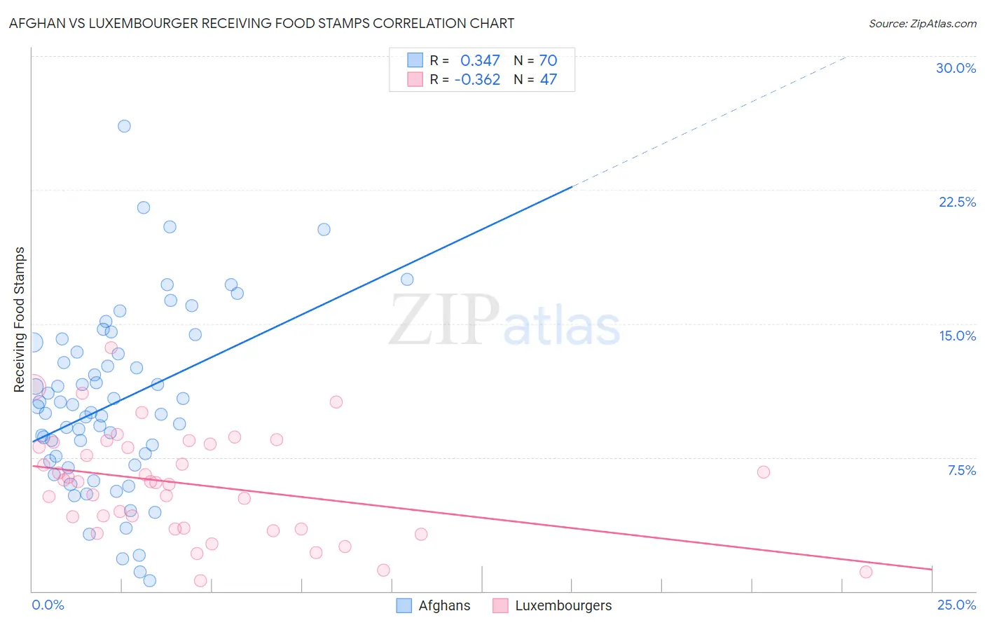 Afghan vs Luxembourger Receiving Food Stamps