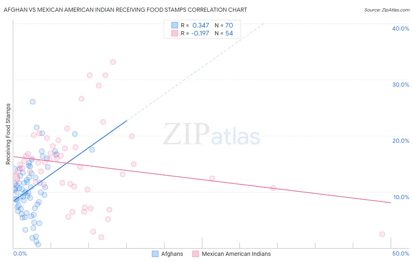 Afghan vs Mexican American Indian Receiving Food Stamps