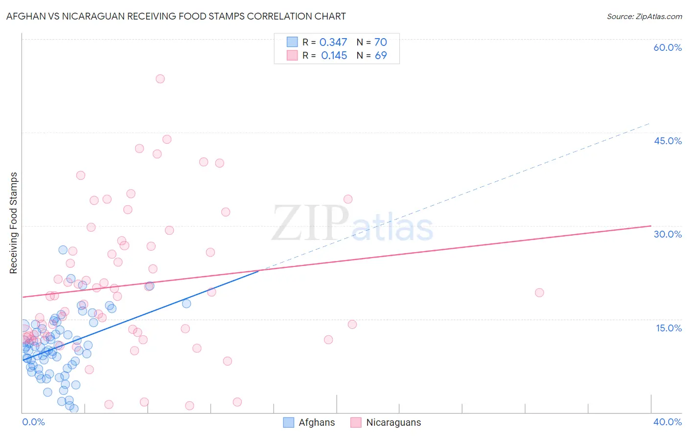 Afghan vs Nicaraguan Receiving Food Stamps