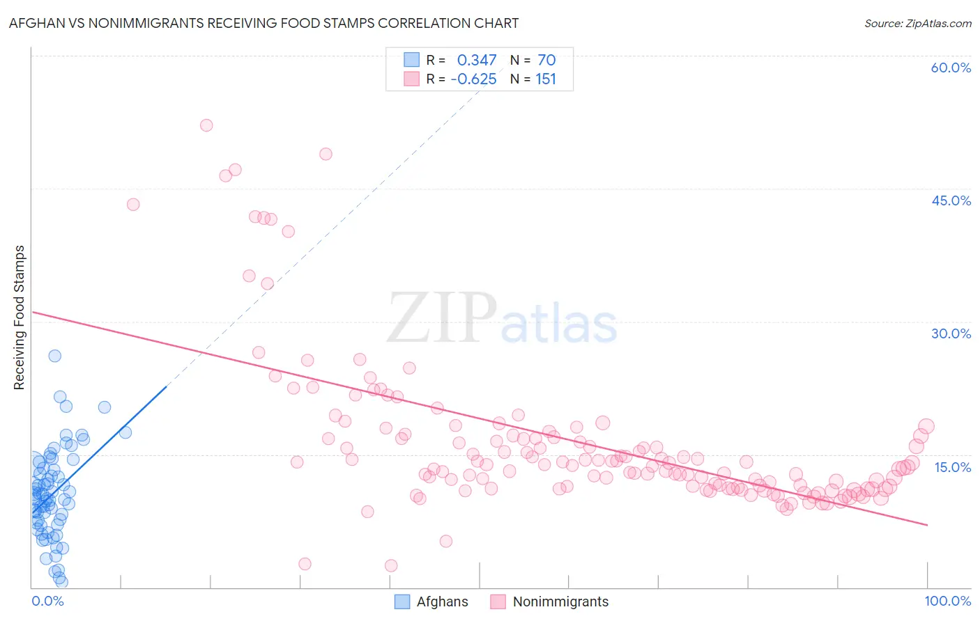 Afghan vs Nonimmigrants Receiving Food Stamps