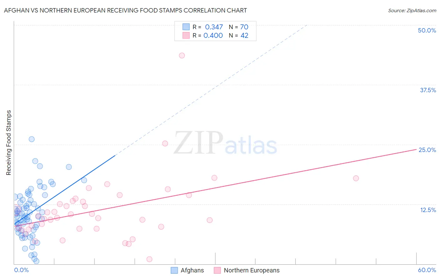 Afghan vs Northern European Receiving Food Stamps