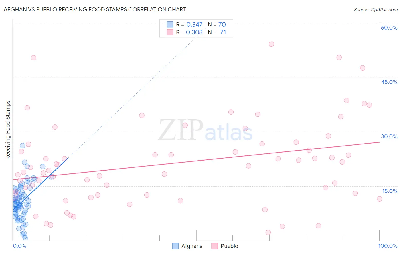 Afghan vs Pueblo Receiving Food Stamps