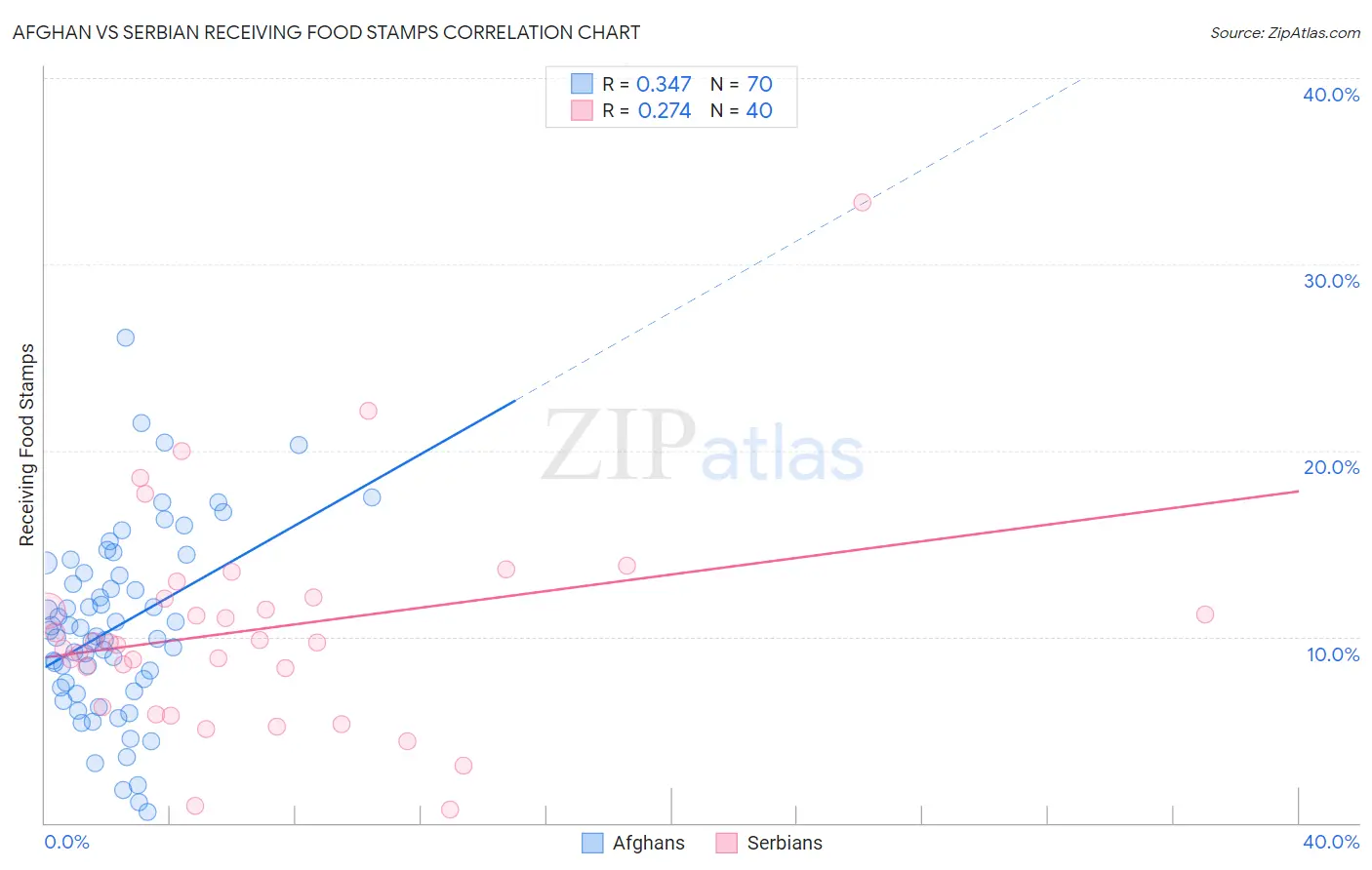 Afghan vs Serbian Receiving Food Stamps