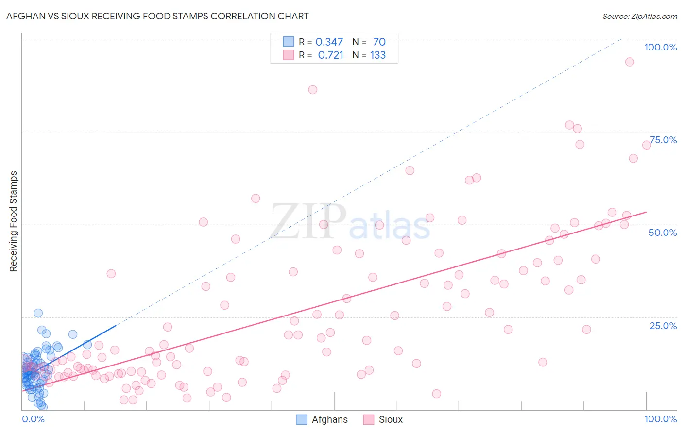 Afghan vs Sioux Receiving Food Stamps