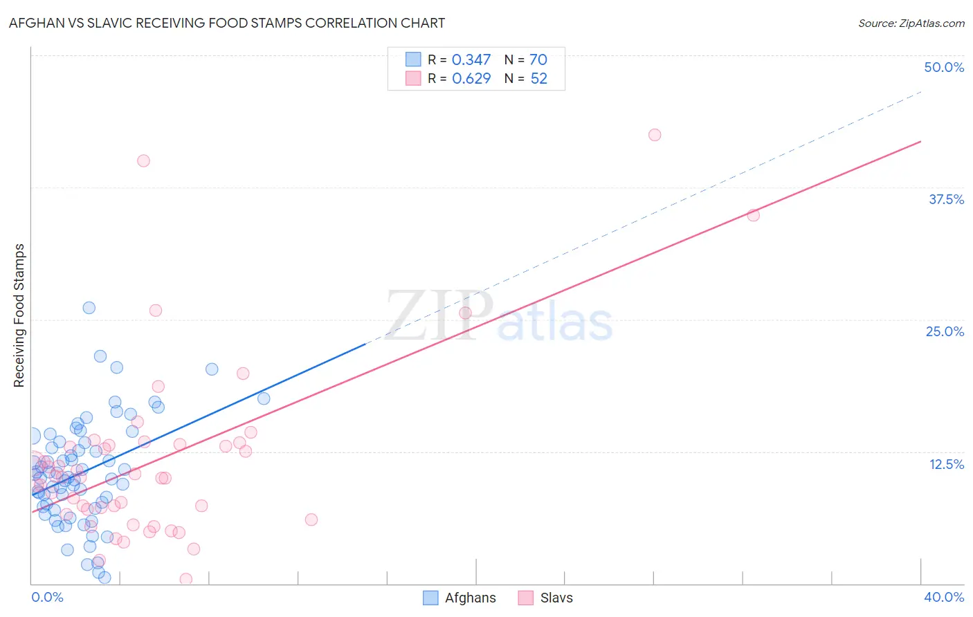 Afghan vs Slavic Receiving Food Stamps