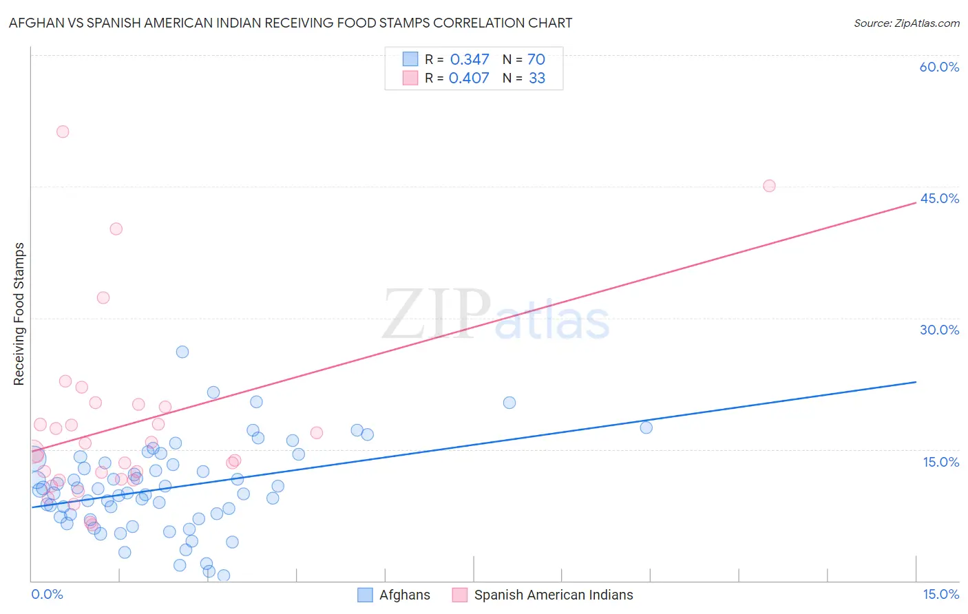 Afghan vs Spanish American Indian Receiving Food Stamps