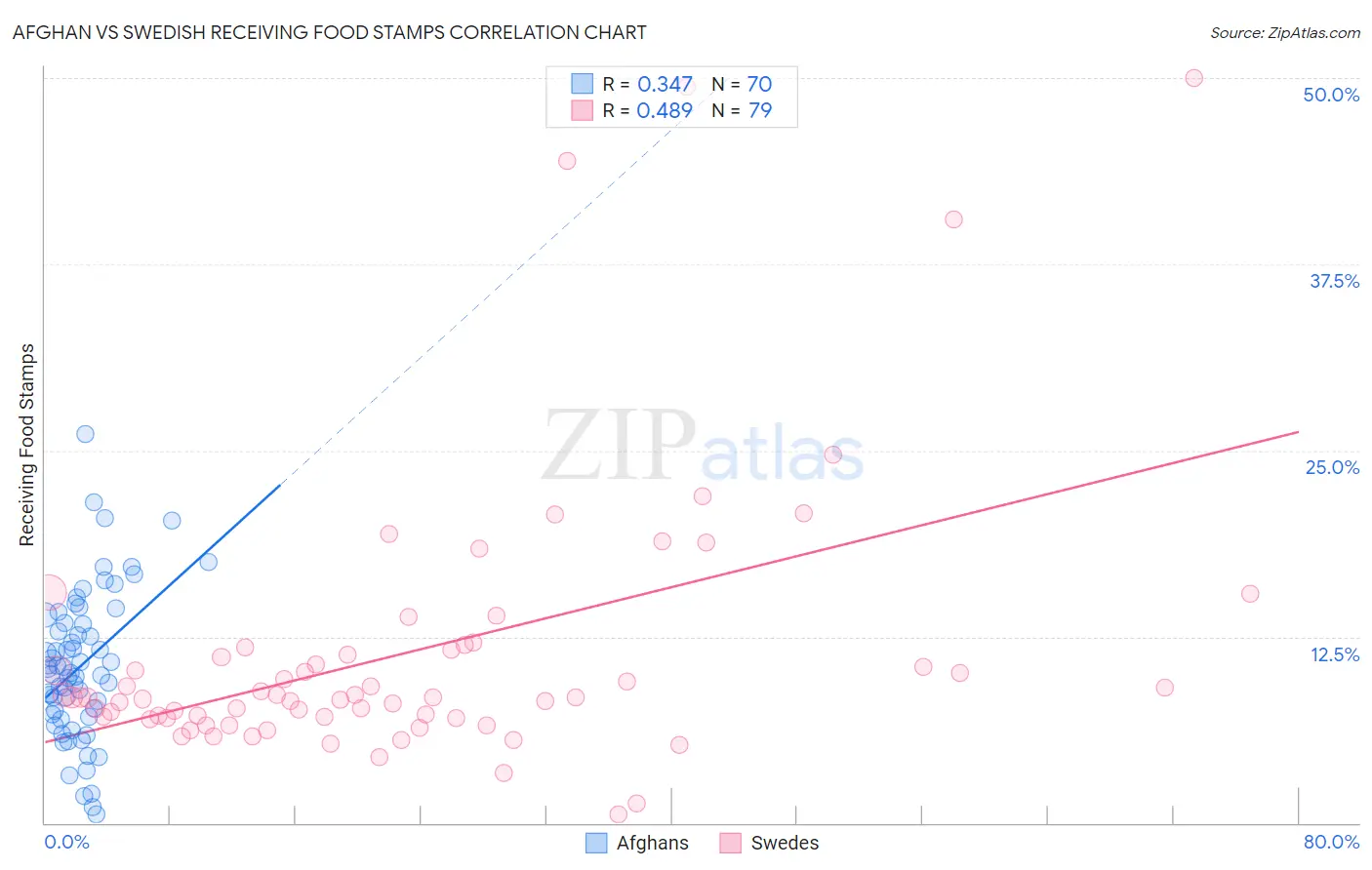 Afghan vs Swedish Receiving Food Stamps