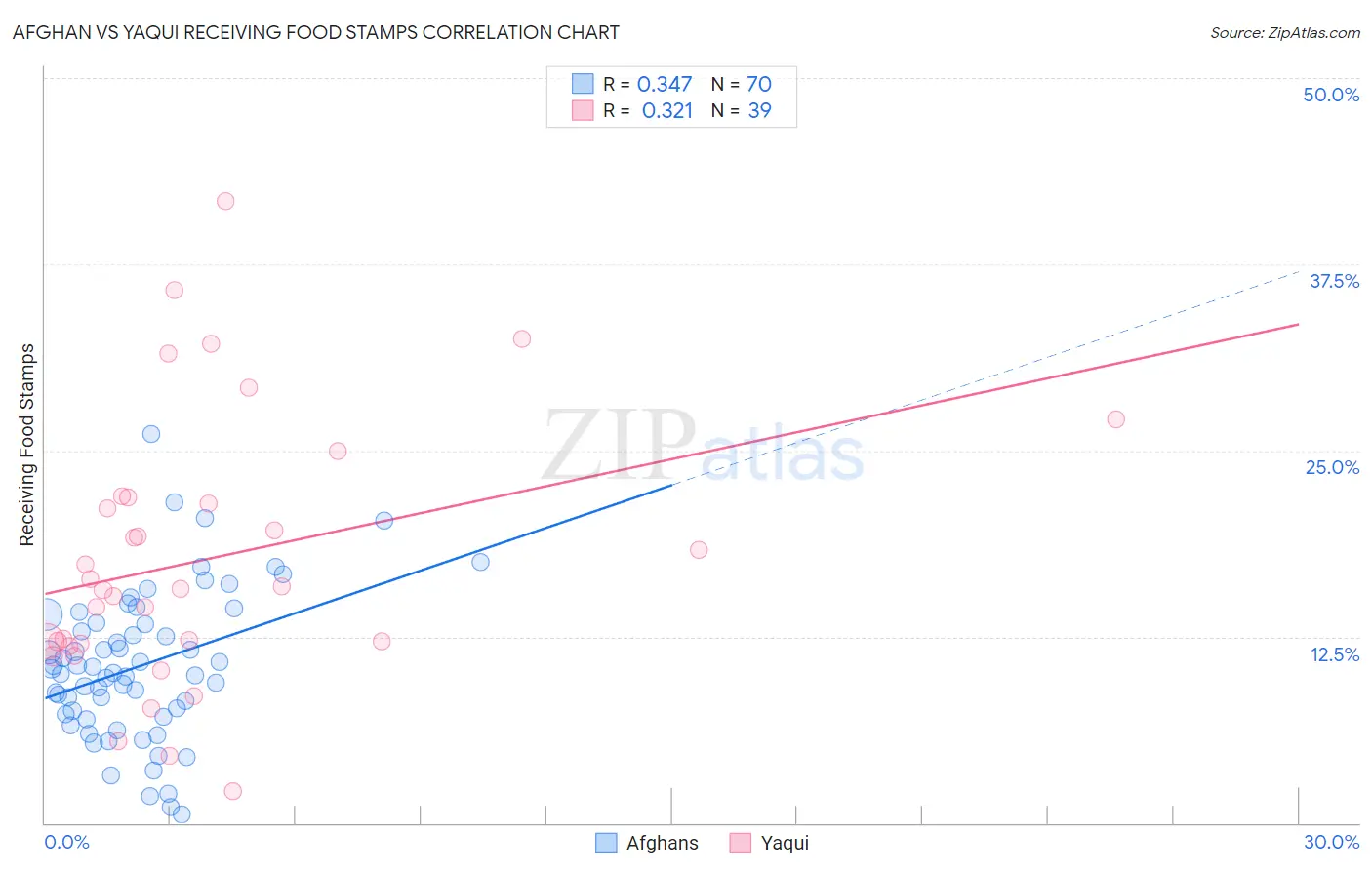 Afghan vs Yaqui Receiving Food Stamps