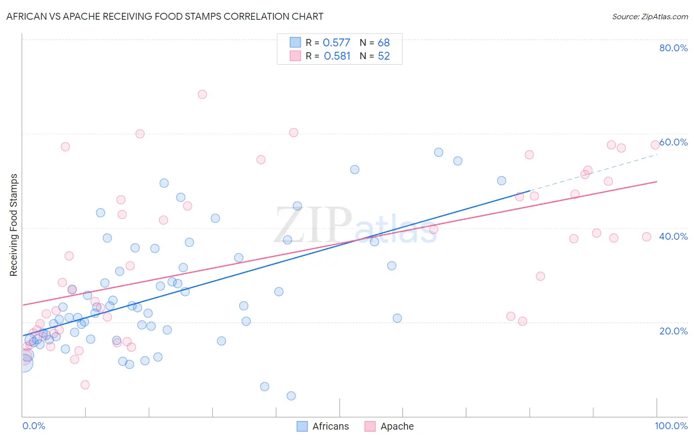 African vs Apache Receiving Food Stamps