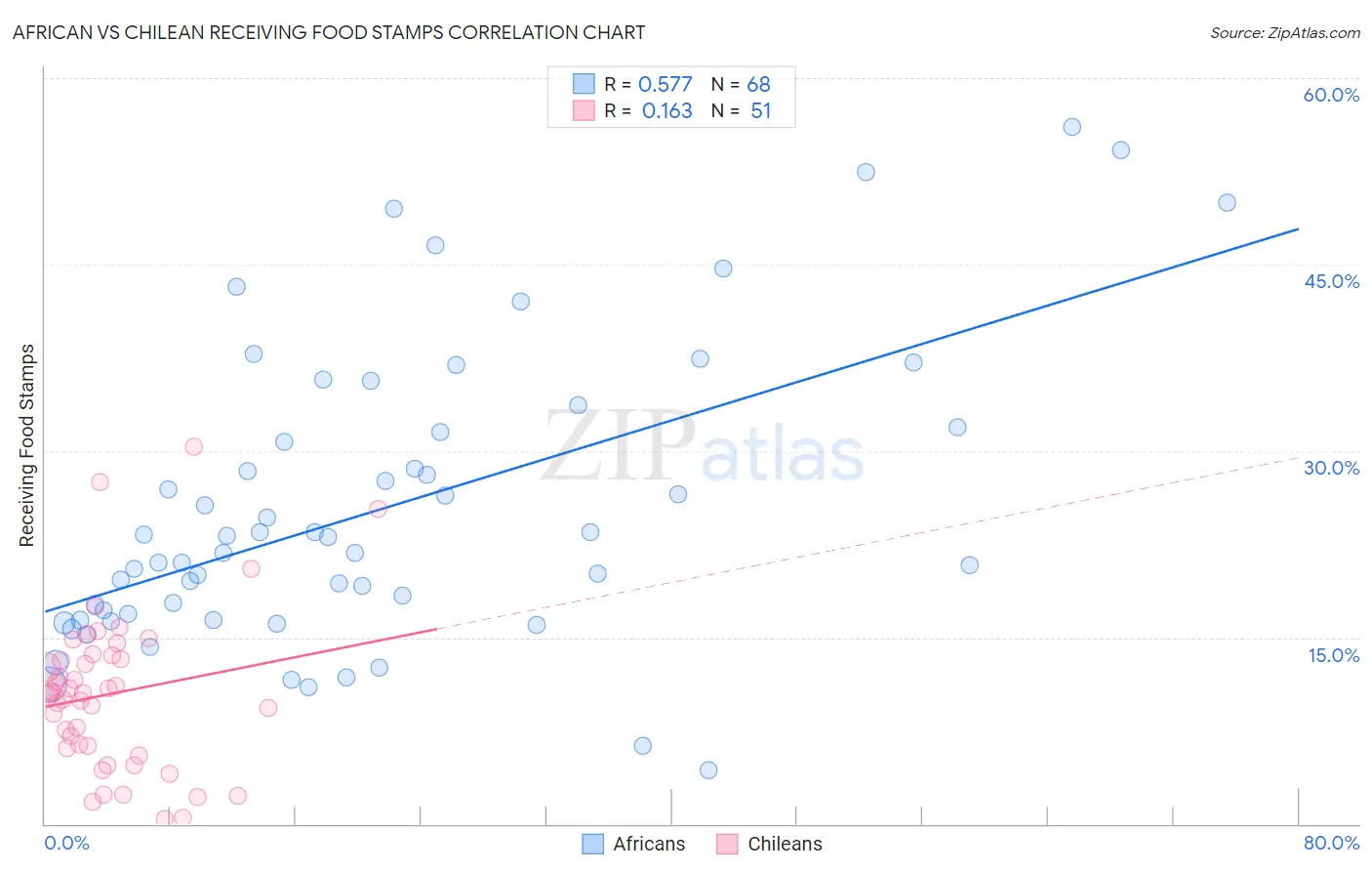 African vs Chilean Receiving Food Stamps
