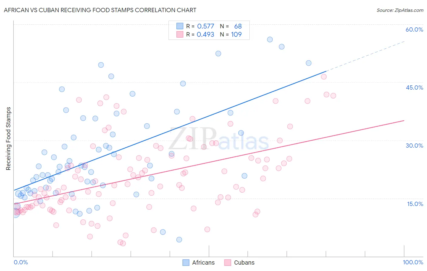 African vs Cuban Receiving Food Stamps