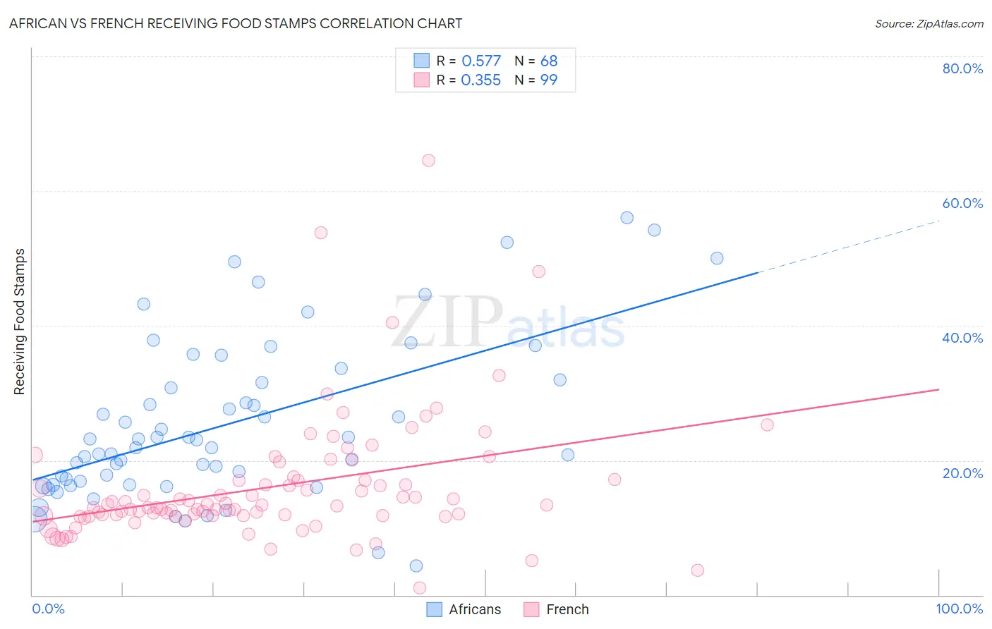 African vs French Receiving Food Stamps