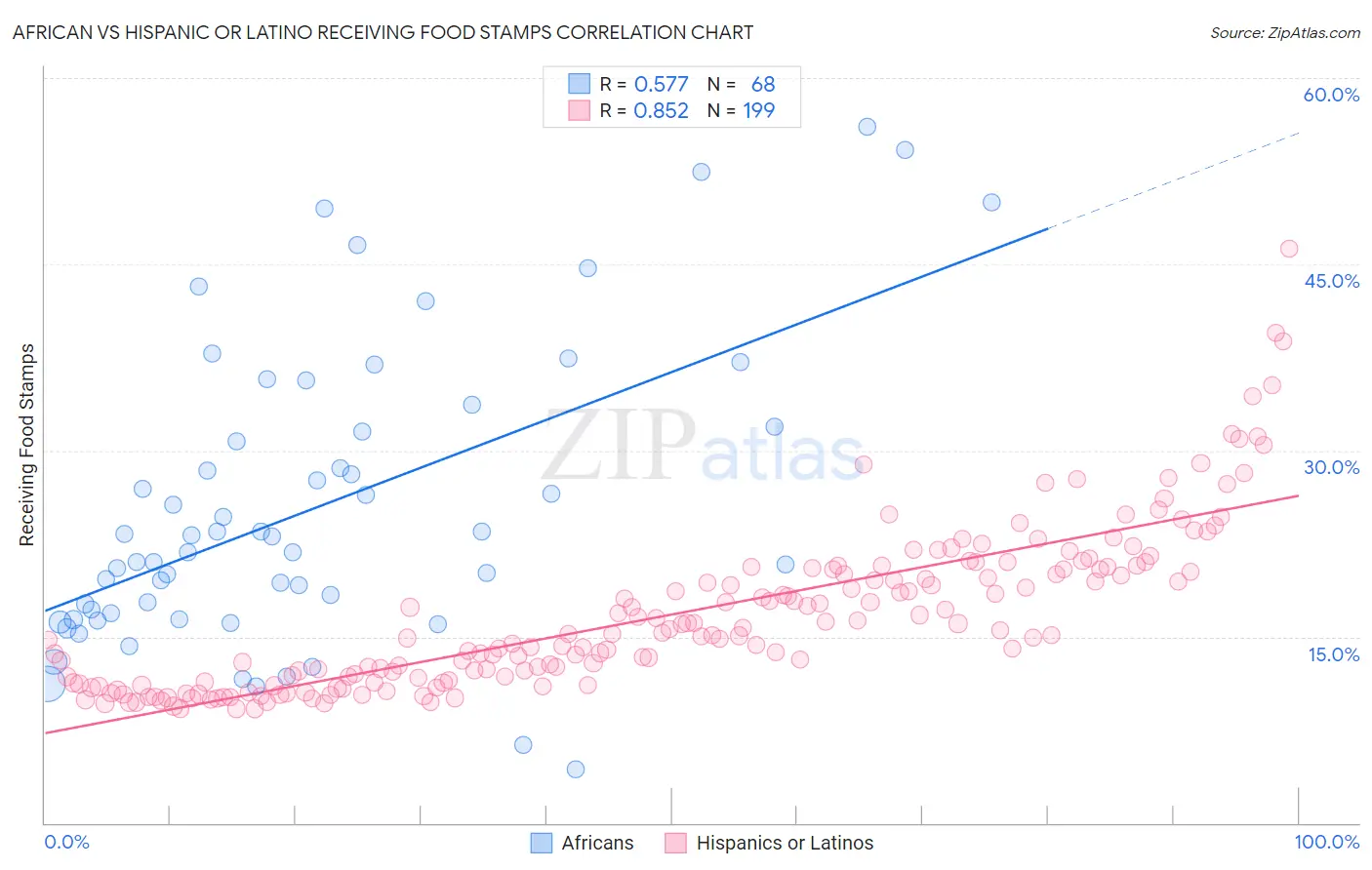 African vs Hispanic or Latino Receiving Food Stamps