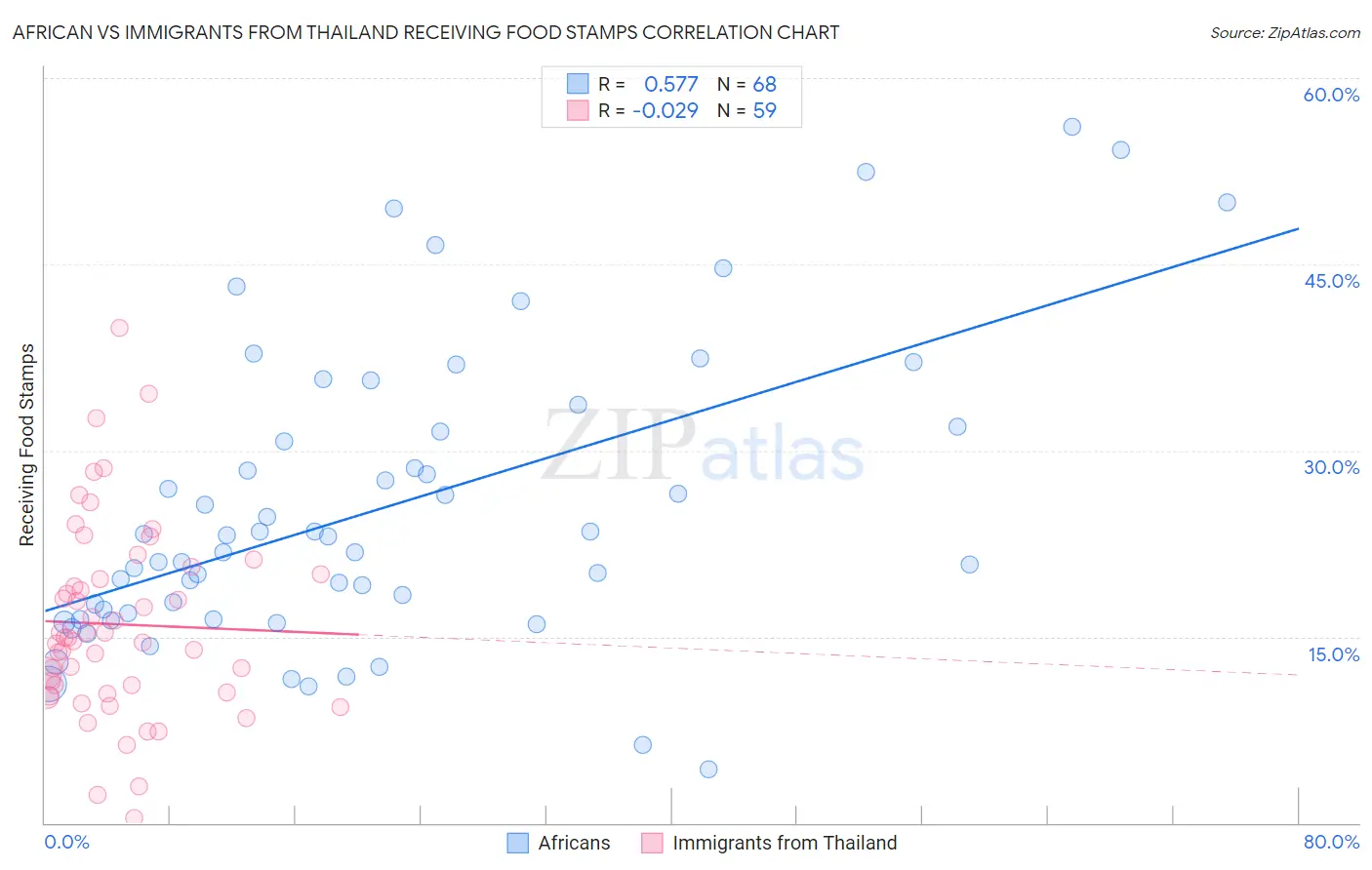 African vs Immigrants from Thailand Receiving Food Stamps