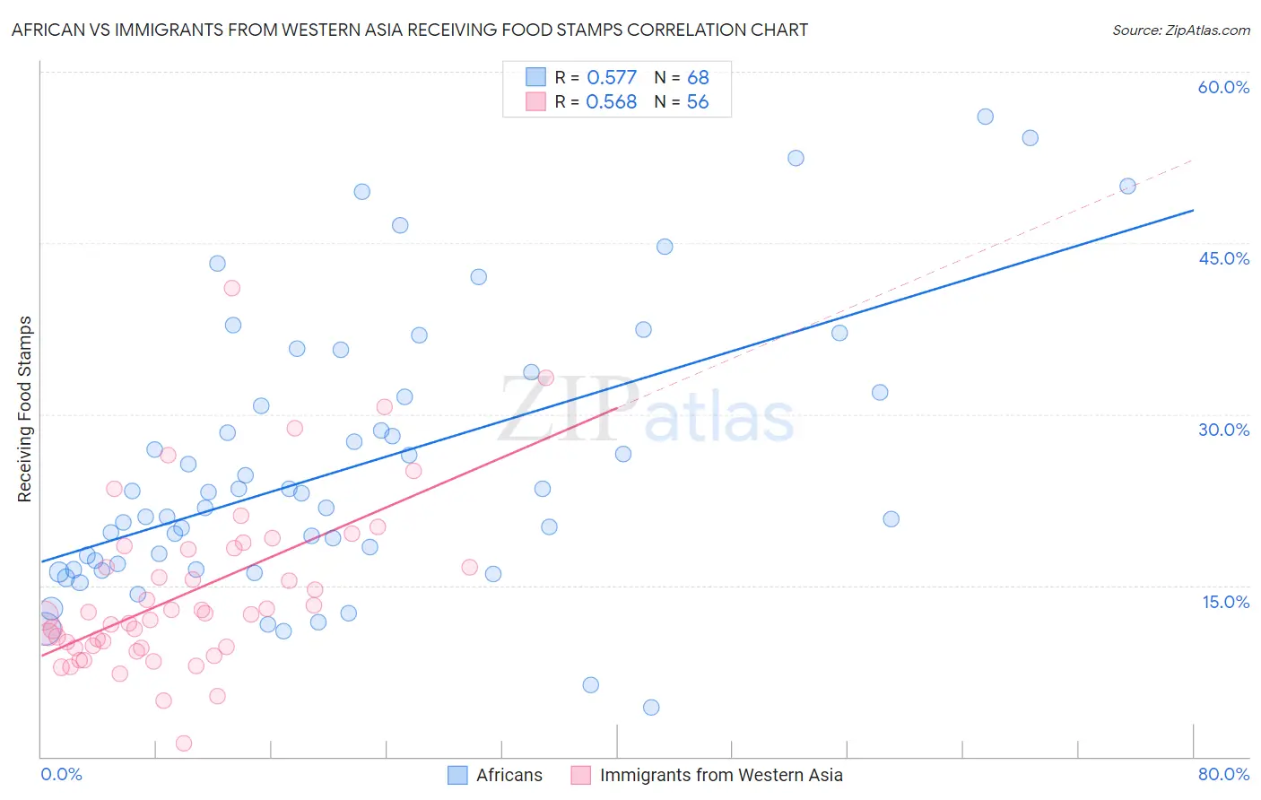 African vs Immigrants from Western Asia Receiving Food Stamps