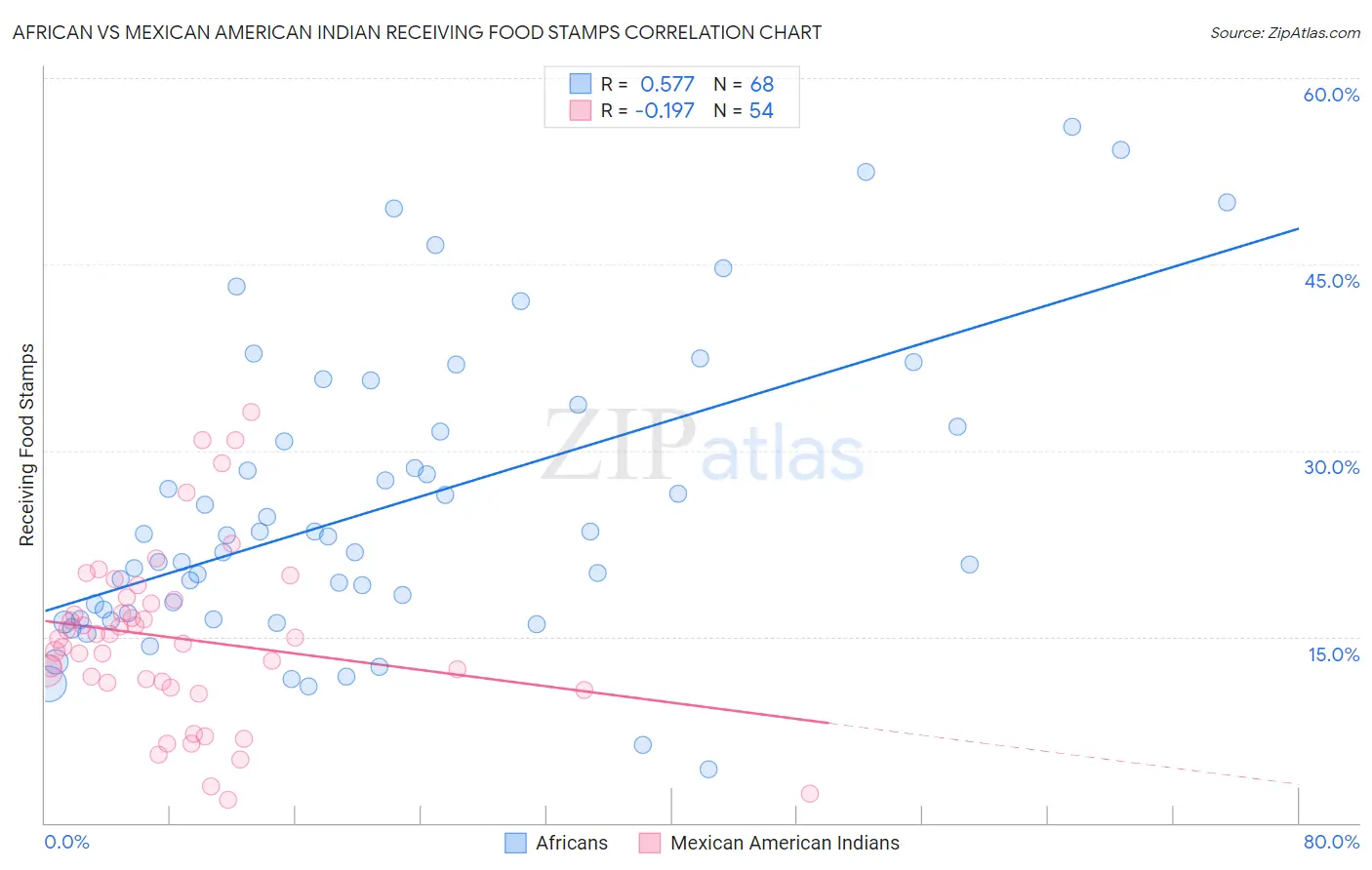 African vs Mexican American Indian Receiving Food Stamps
