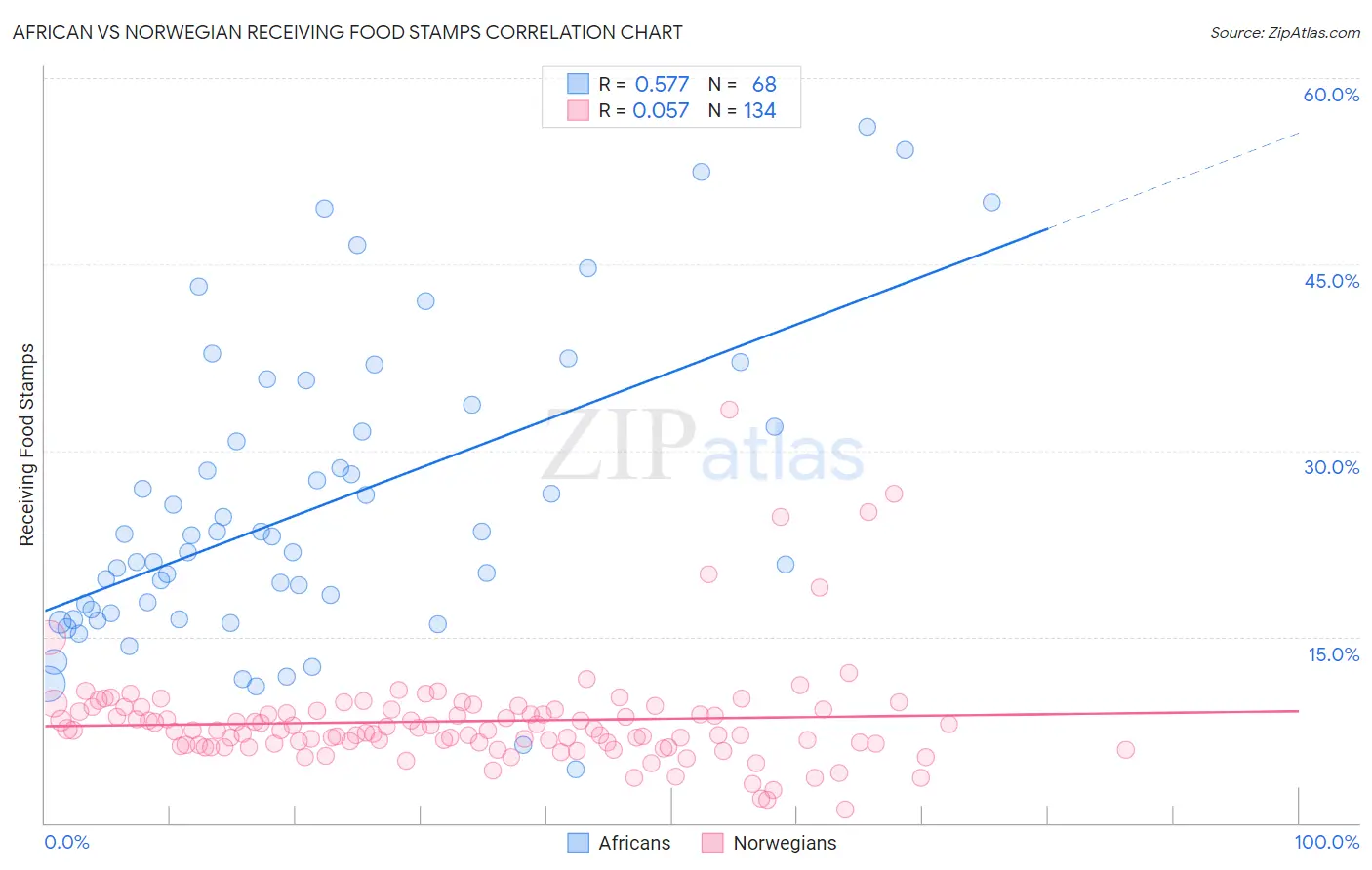 African vs Norwegian Receiving Food Stamps
