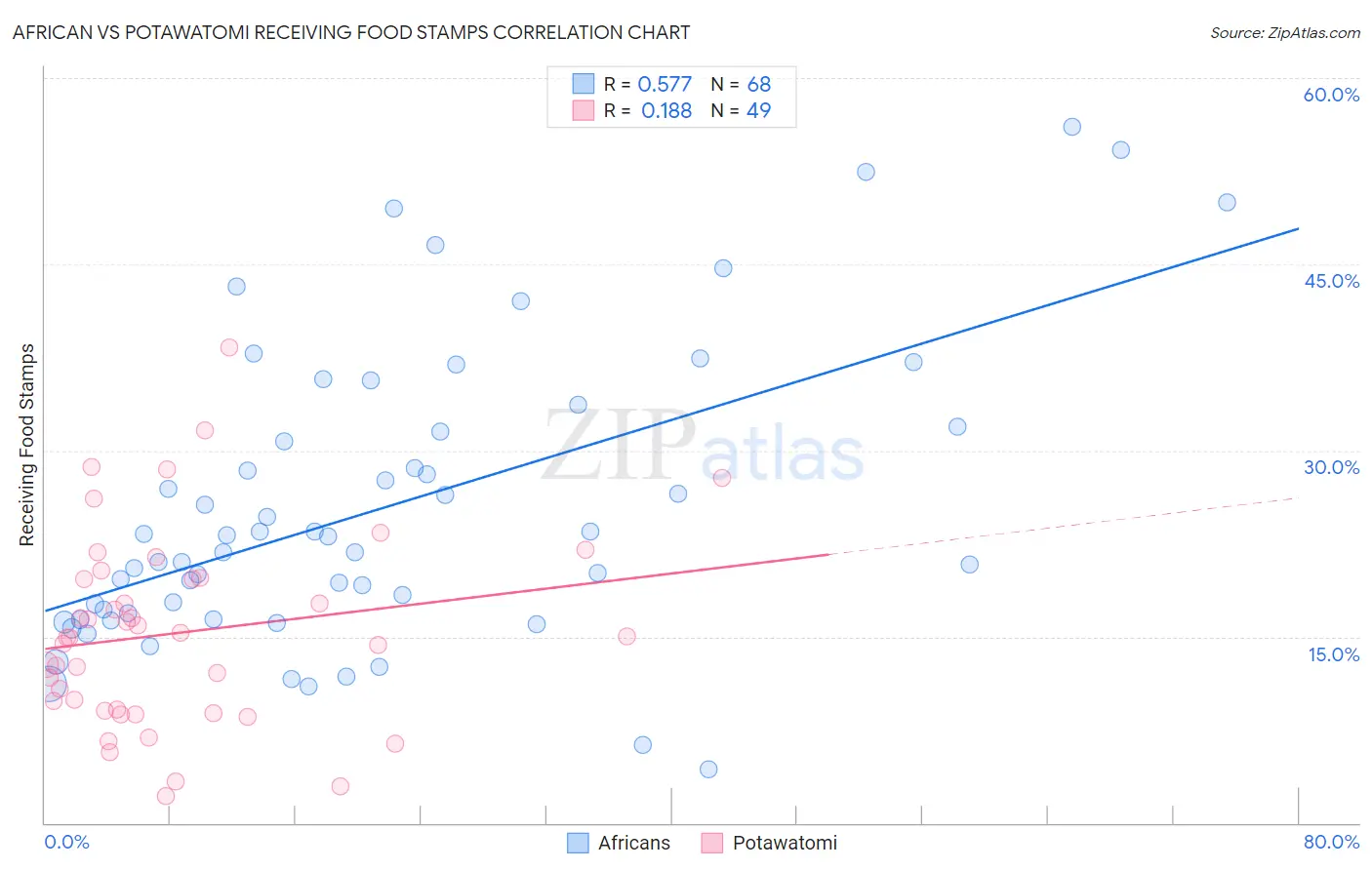 African vs Potawatomi Receiving Food Stamps