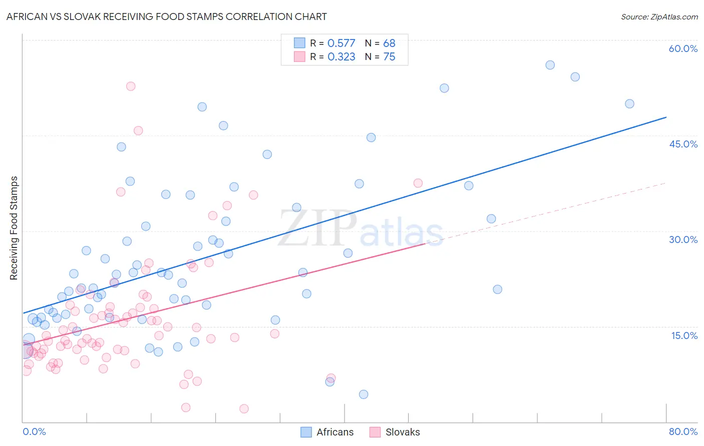African vs Slovak Receiving Food Stamps
