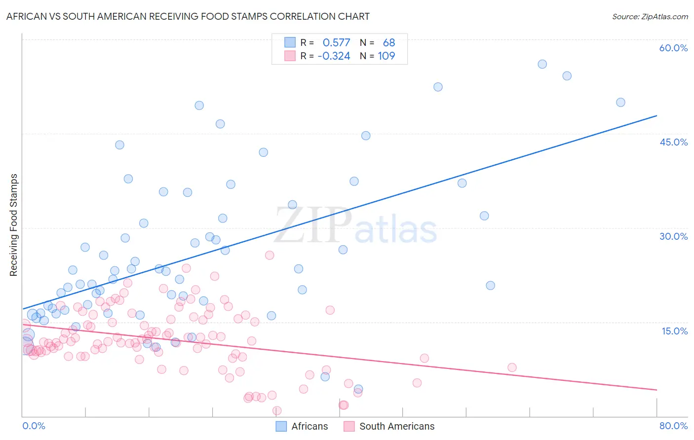 African vs South American Receiving Food Stamps