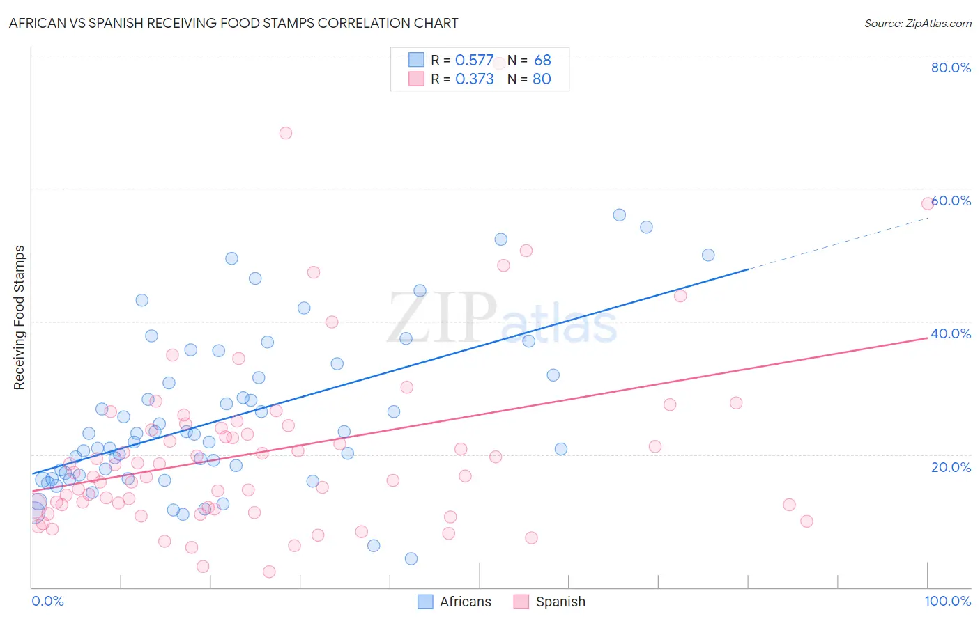 African vs Spanish Receiving Food Stamps