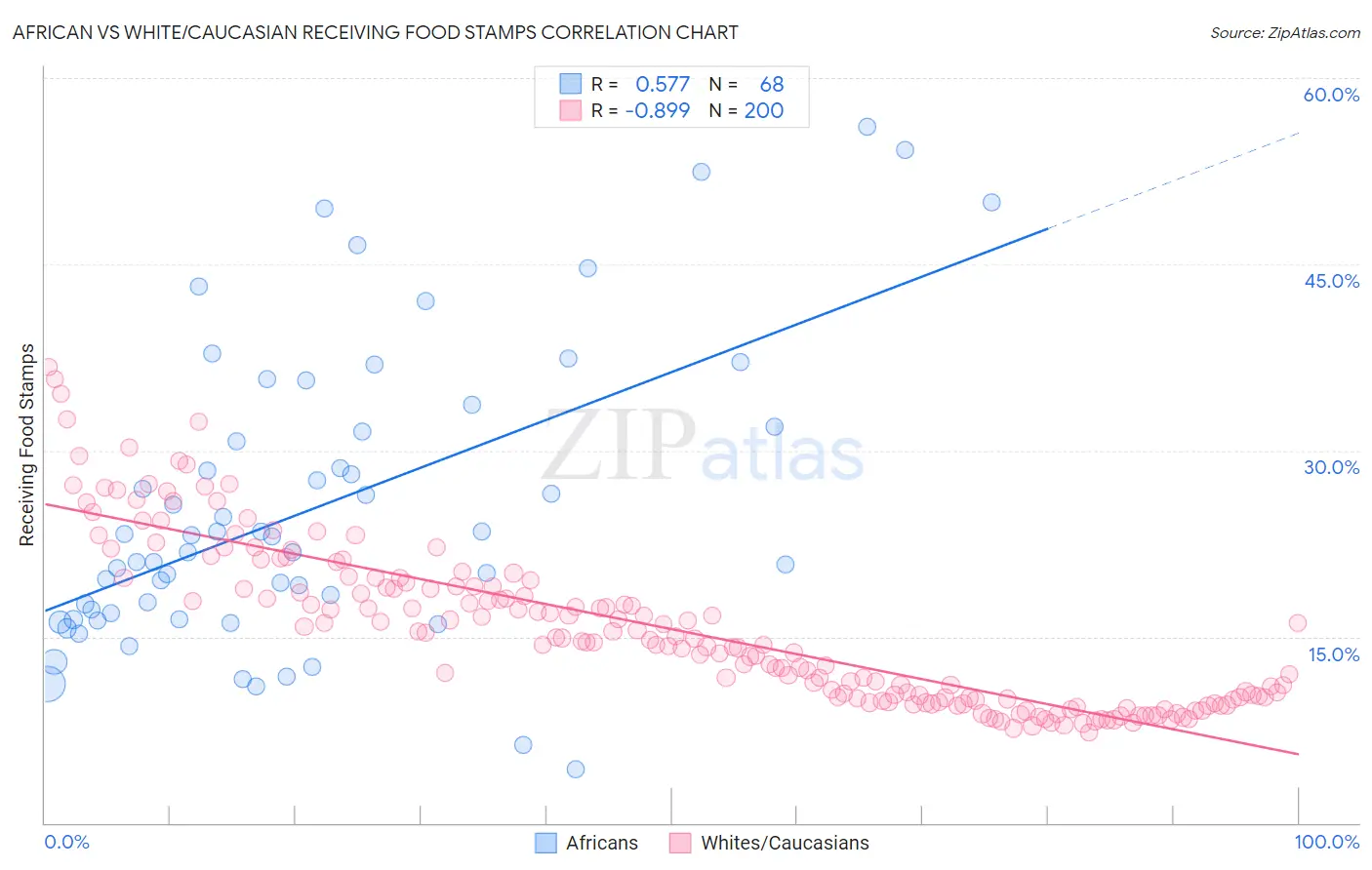African vs White/Caucasian Receiving Food Stamps