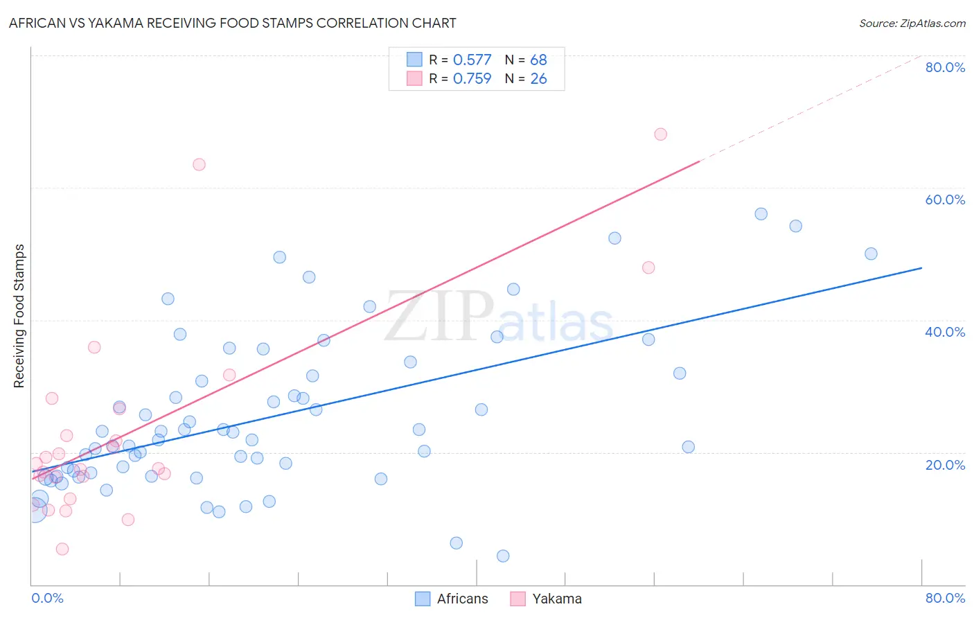 African vs Yakama Receiving Food Stamps