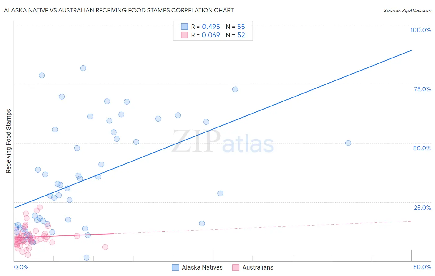 Alaska Native vs Australian Receiving Food Stamps