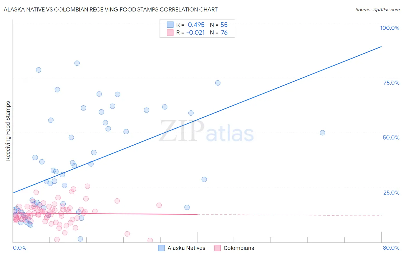 Alaska Native vs Colombian Receiving Food Stamps