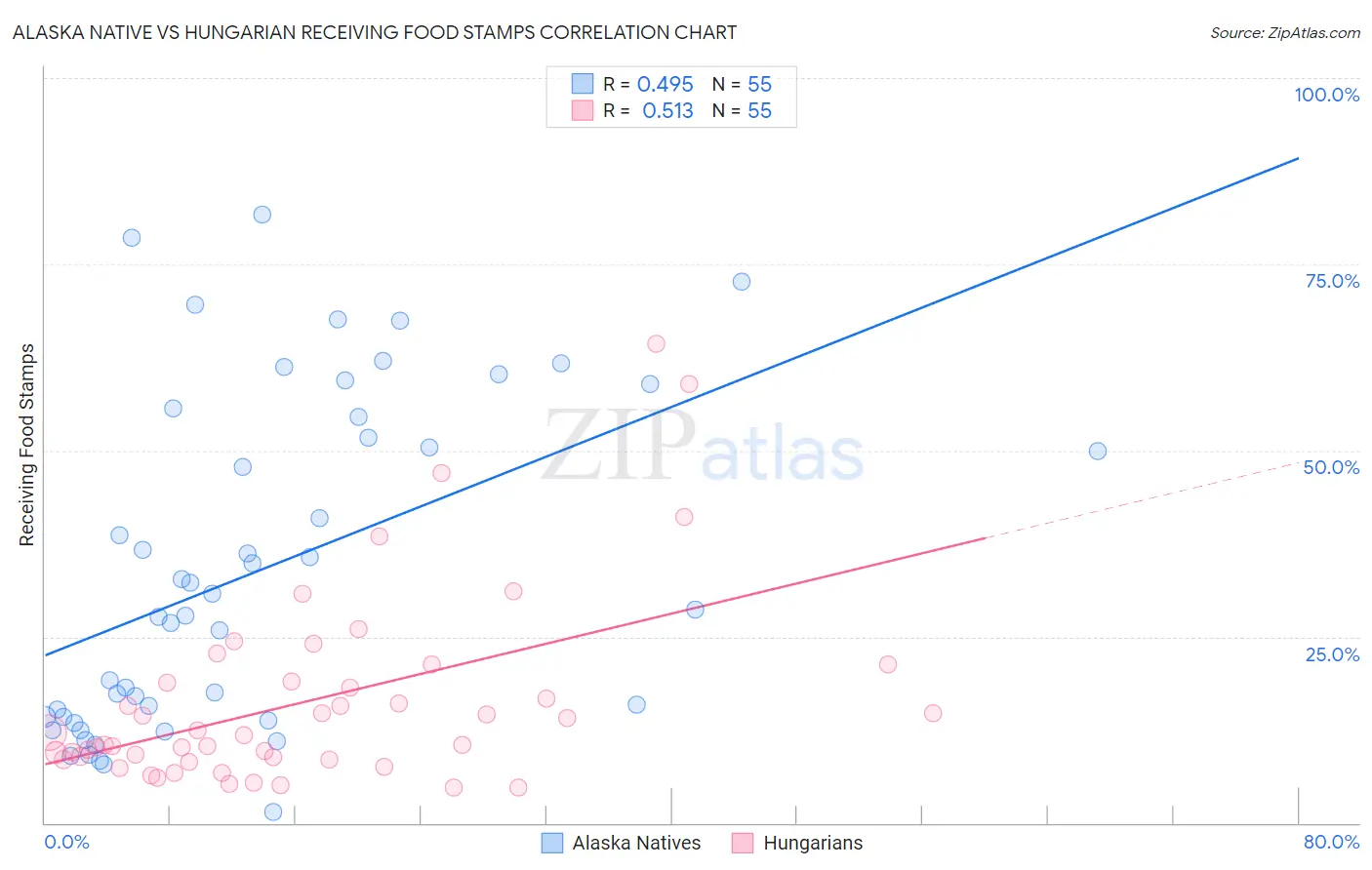 Alaska Native vs Hungarian Receiving Food Stamps