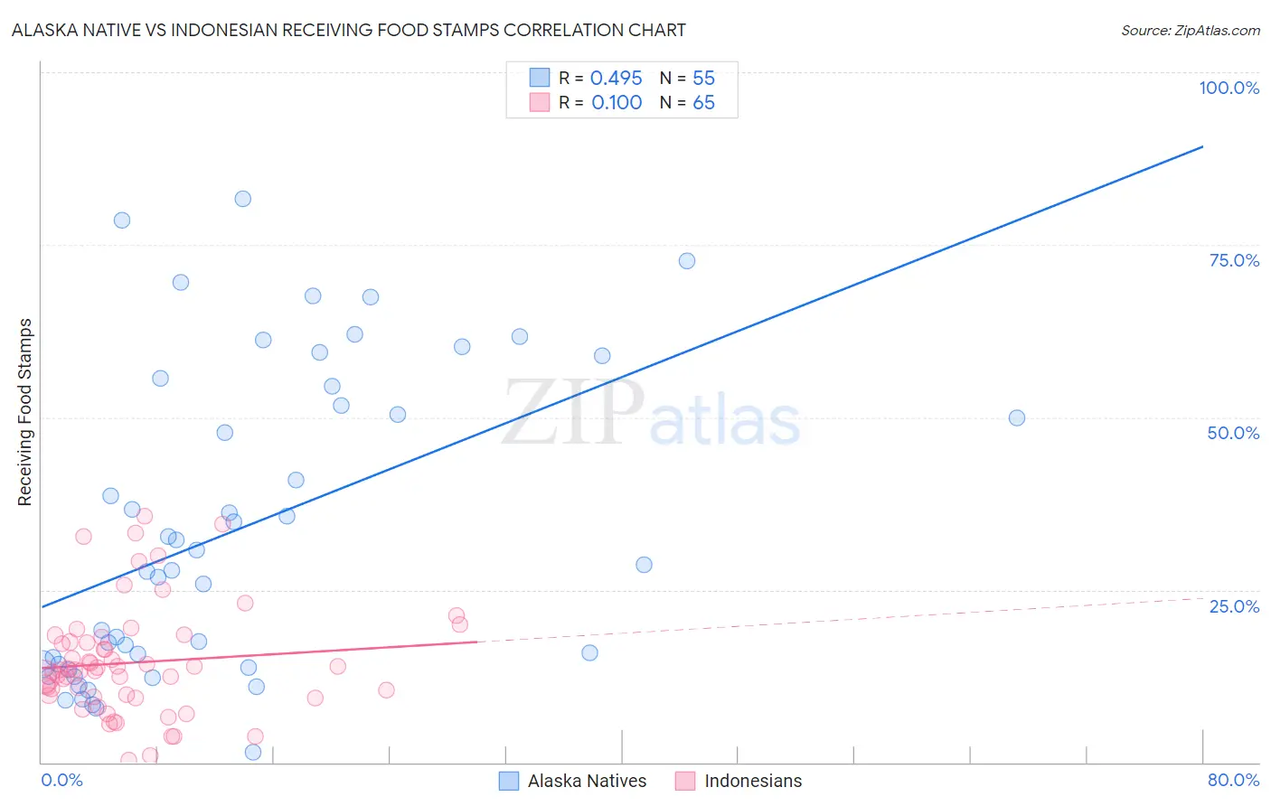 Alaska Native vs Indonesian Receiving Food Stamps