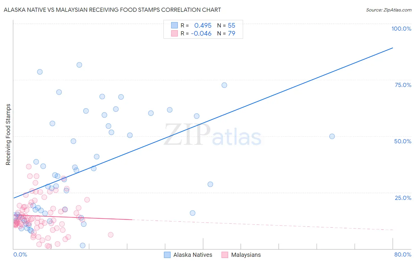 Alaska Native vs Malaysian Receiving Food Stamps