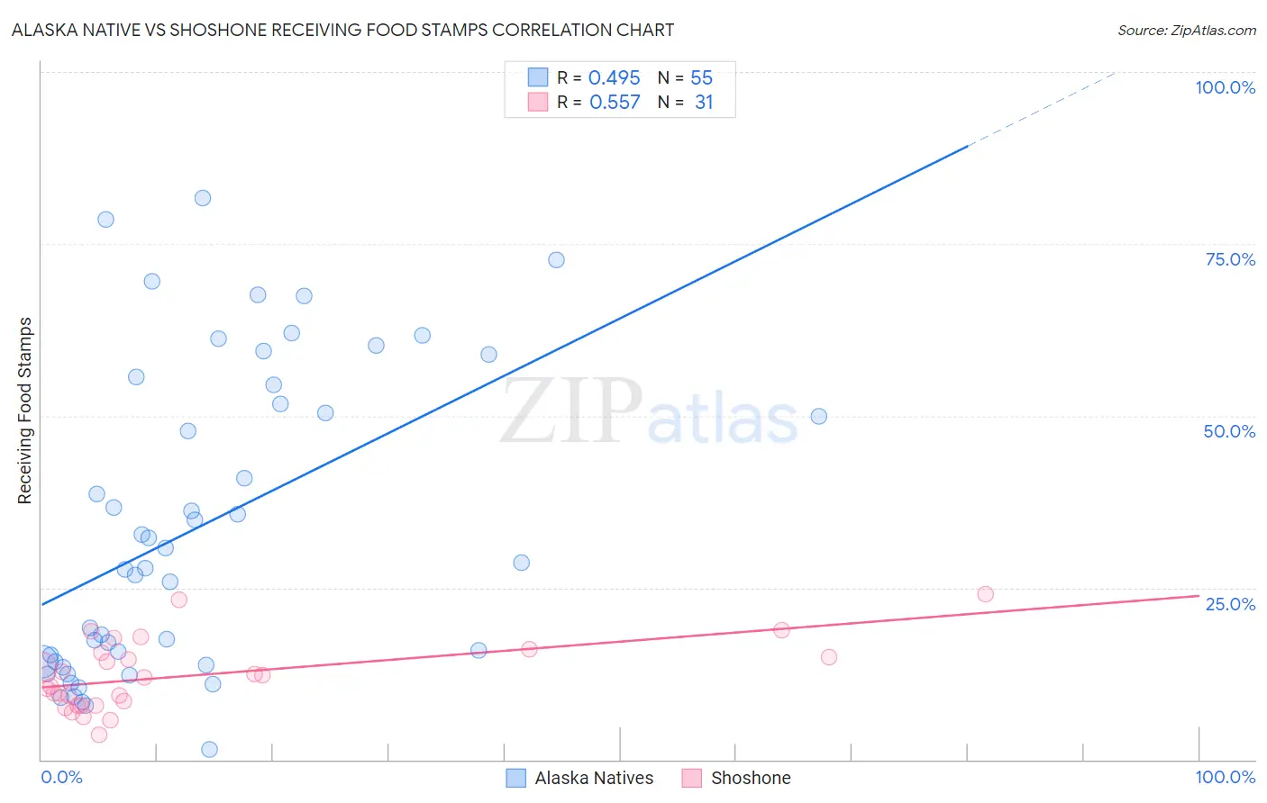 Alaska Native vs Shoshone Receiving Food Stamps