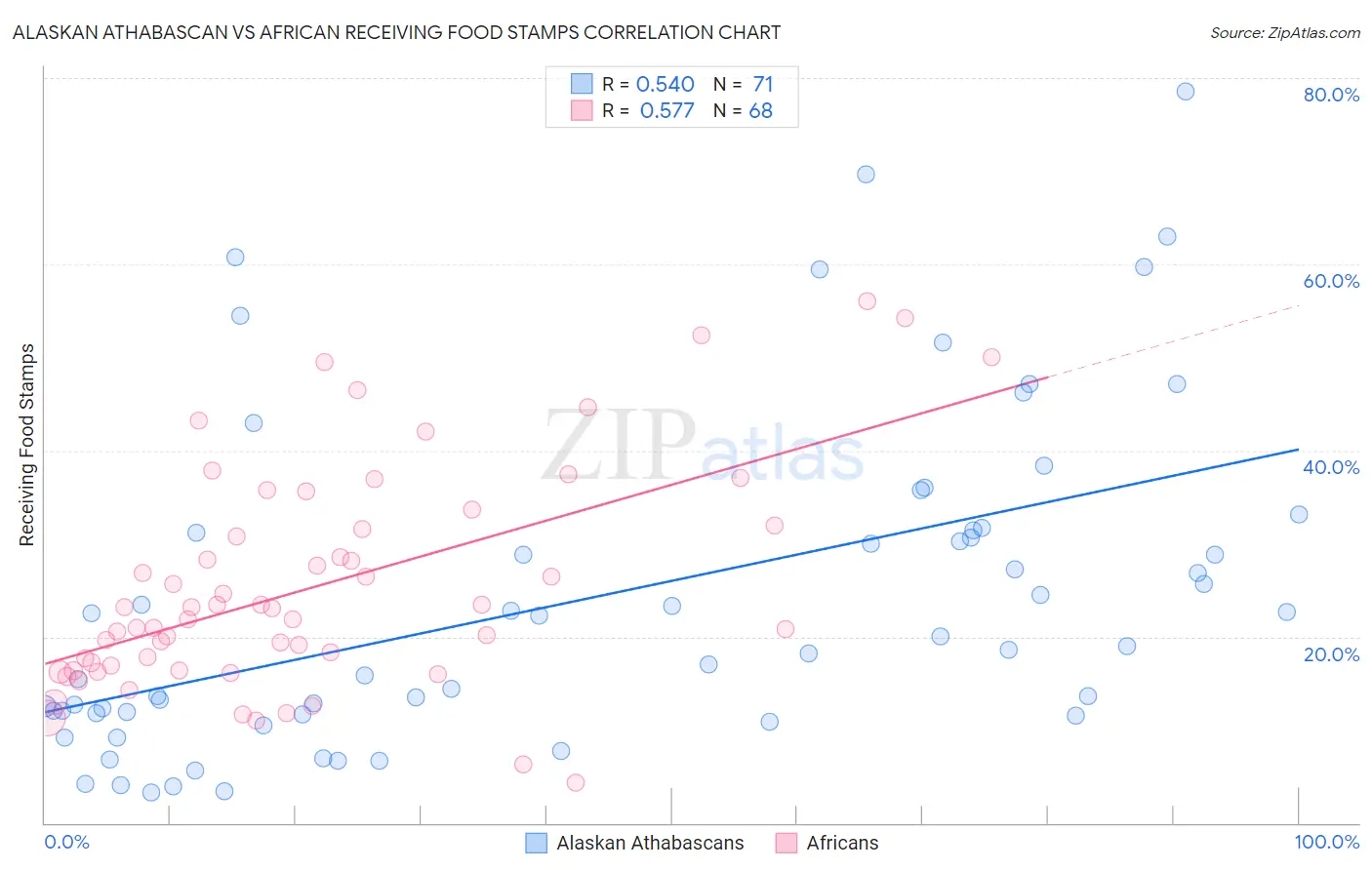Alaskan Athabascan vs African Receiving Food Stamps